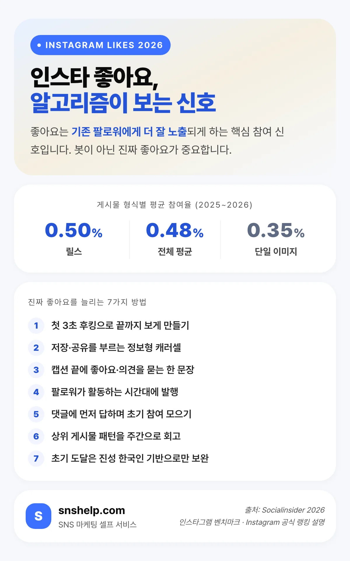 인스타 좋아요 늘리기 인포그래픽 — 형식별 평균 참여율(릴스 0.50%·전체 평균 0.48%·단일 이미지 0.35%)과 진짜 좋아요를 늘리는 7가지 방법
