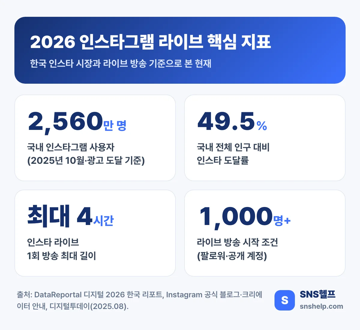 2026 인스타그램 라이브 핵심 지표 — 국내 사용자 2,560만 명, 인구 대비 도달률 49.5%, 라이브 최대 4시간, 시작 조건 팔로워 1,000명