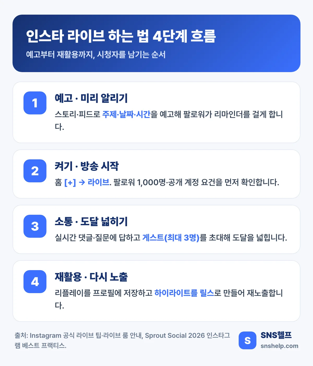 인스타 라이브 하는 법 4단계 흐름 — 예고, 켜기, 실시간 소통, 리플레이·릴스 재활용