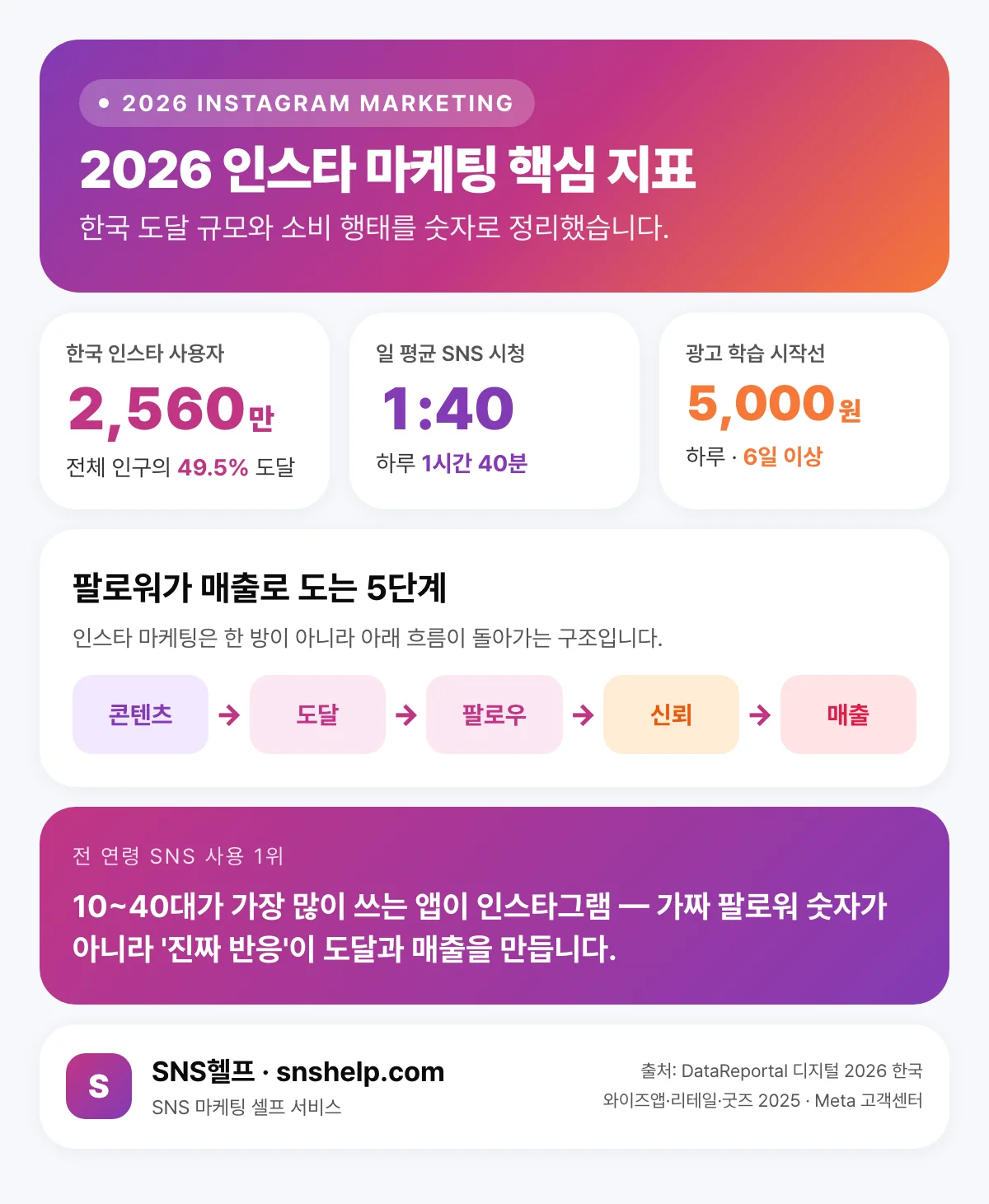 2026 인스타 마케팅 핵심 지표 — 한국 인스타 사용자 2,560만 명·도달 49.5%, 일 평균 SNS 시청 1시간 40분, 팔로워가 매출로 도는 5단계