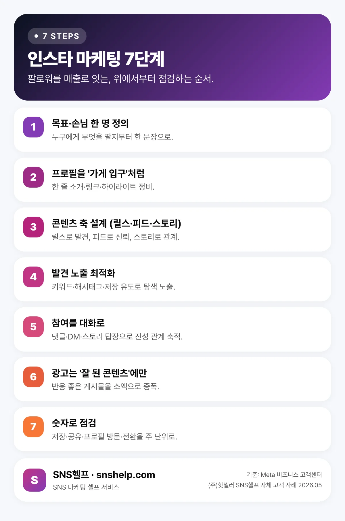 인스타 마케팅 7단계 요약 — 목표 정의·프로필 정비·콘텐츠 축·발견 노출·참여·광고 증폭·숫자 점검