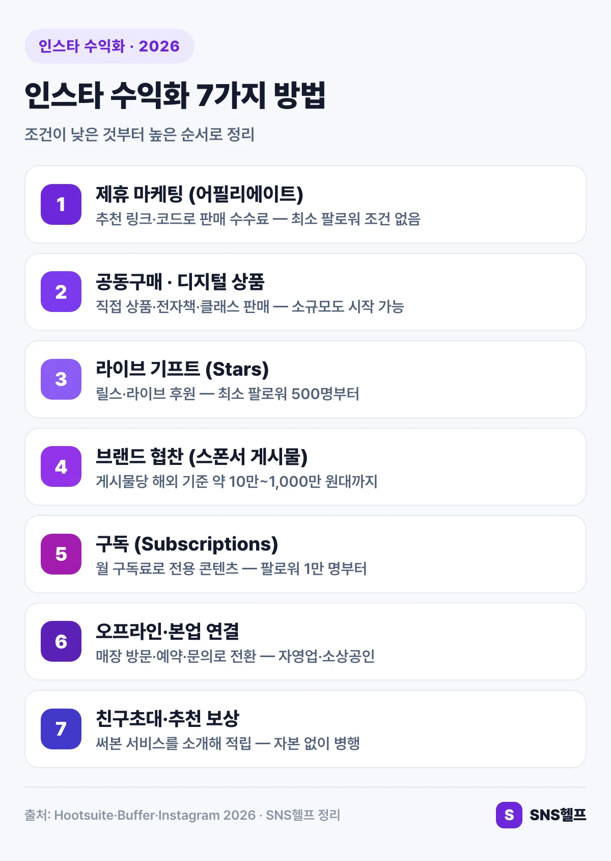인스타 수익화 7가지 방법 — 제휴 마케팅·공동구매·라이브 기프트·브랜드 협찬·구독·오프라인 연결·친구초대 보상