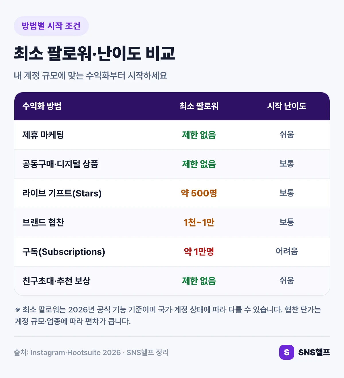 인스타 수익화 방법별 최소 팔로워·시작 난이도 비교표