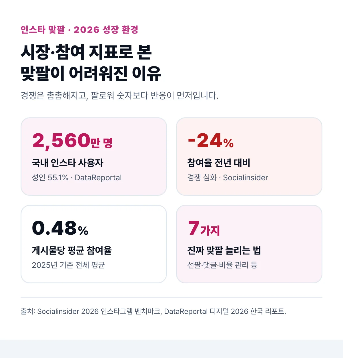 2026 인스타 참여율과 국내 사용자 지표로 본 맞팔 성장 환경