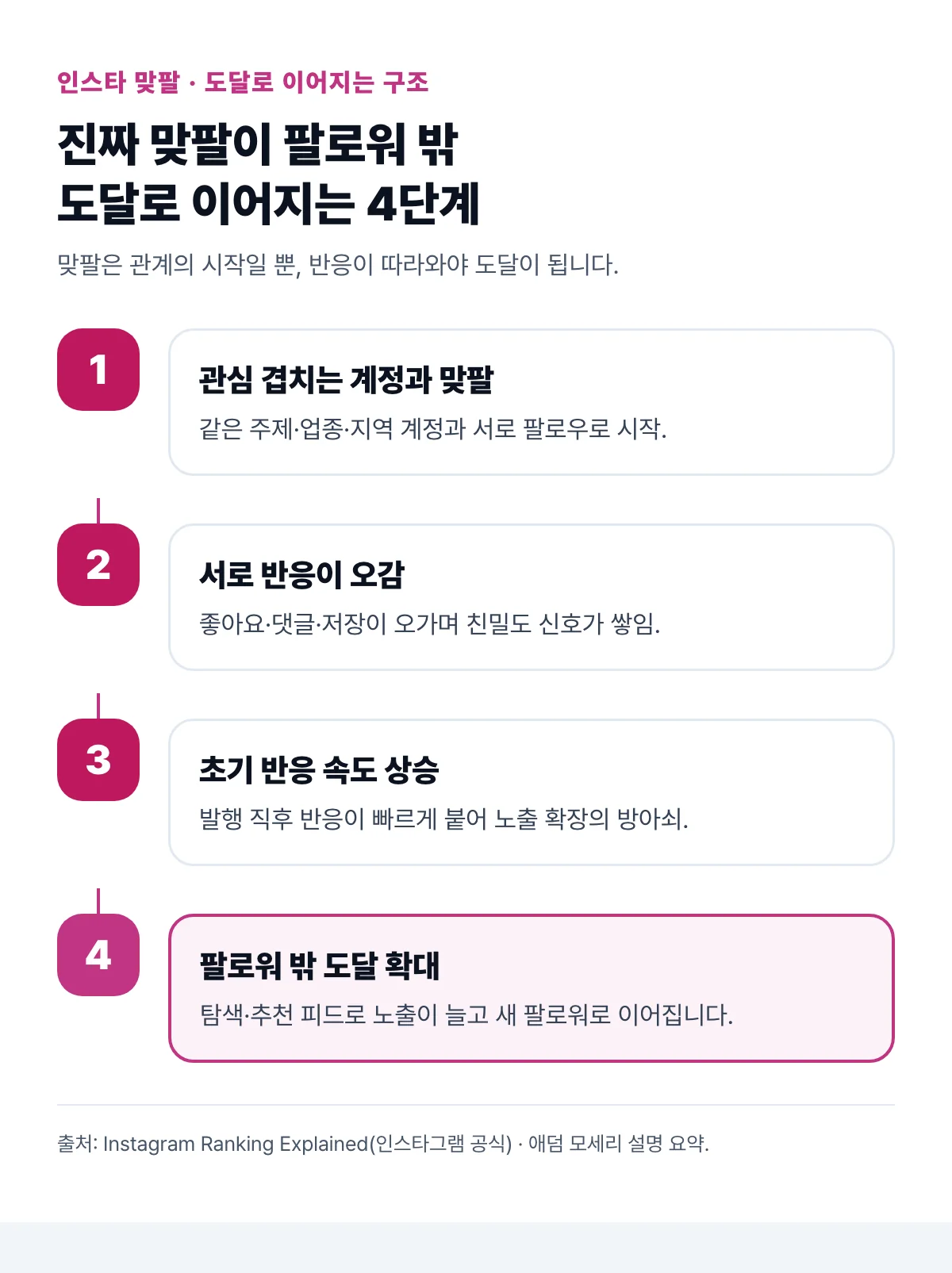 진짜 맞팔이 팔로워 밖 도달로 이어지는 4단계 흐름