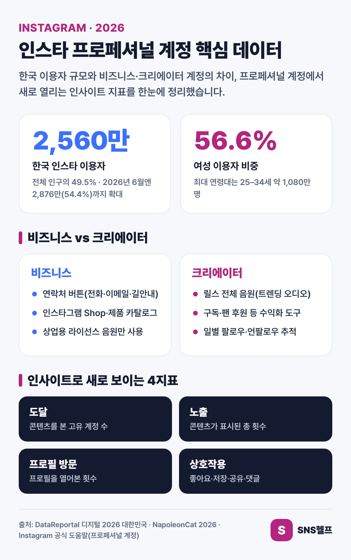 인스타 프로페셔널 계정 핵심 데이터 인포그래픽 — 한국 이용자 2,560만(49.5%)·여성 56.6%, 비즈니스(연락처·Shop·상업용 음원)와 크리에이터(전체 음원·수익화·팔로우 추적) 차이, 인사이트 4지표(도달·노출·프로필 방문·상호작용)