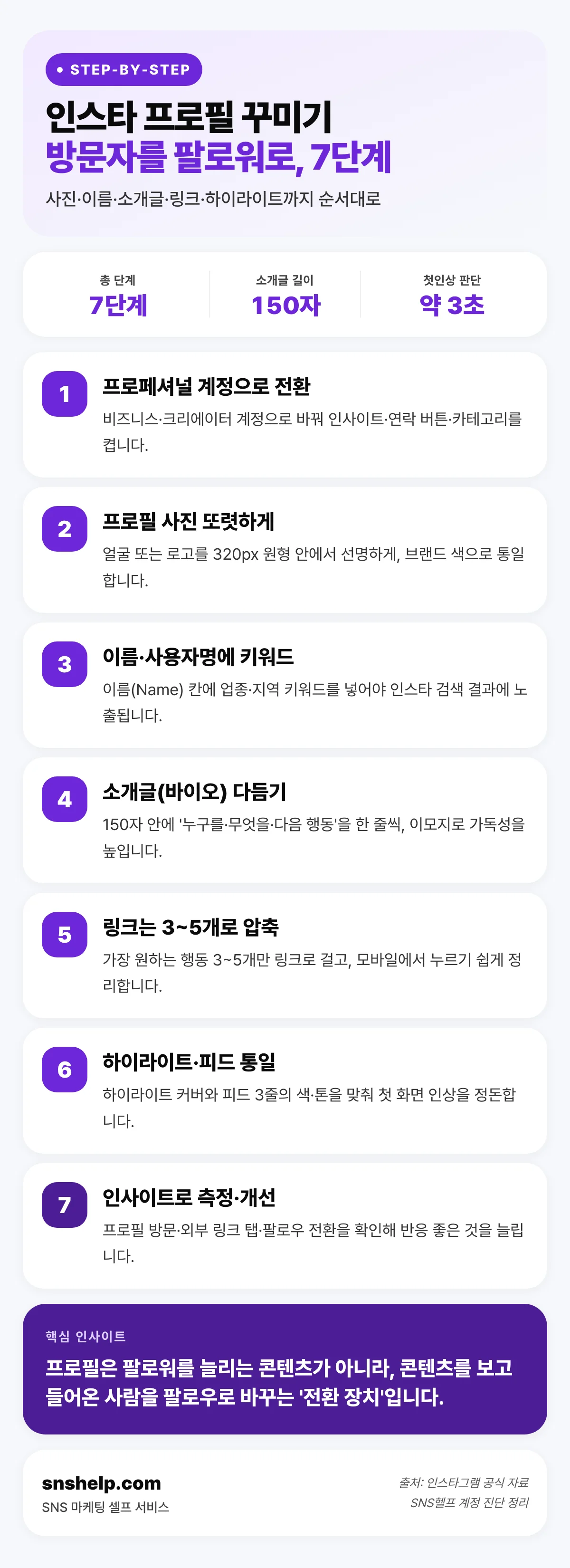인스타 프로필 꾸미기 7단계 인포그래픽 — 프로페셔널 계정 전환·프로필 사진·이름 키워드·소개글·링크·하이라이트·인사이트 측정