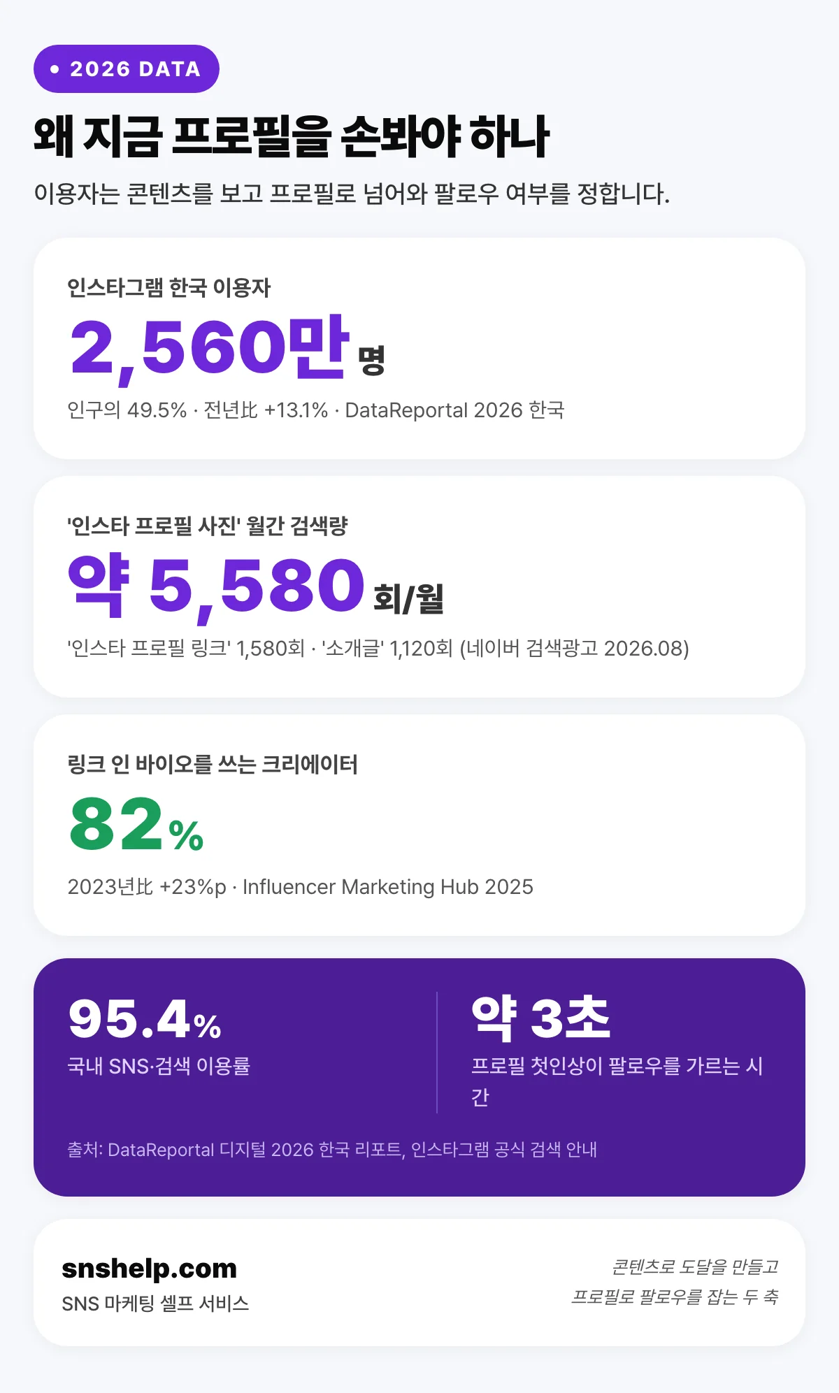 인스타 프로필 꾸미기가 중요한 이유 데이터 — 인스타그램 한국 이용자 2,560만 명, 인스타 프로필 사진 월 5,580회 검색, 크리에이터 82% 링크 인 바이오