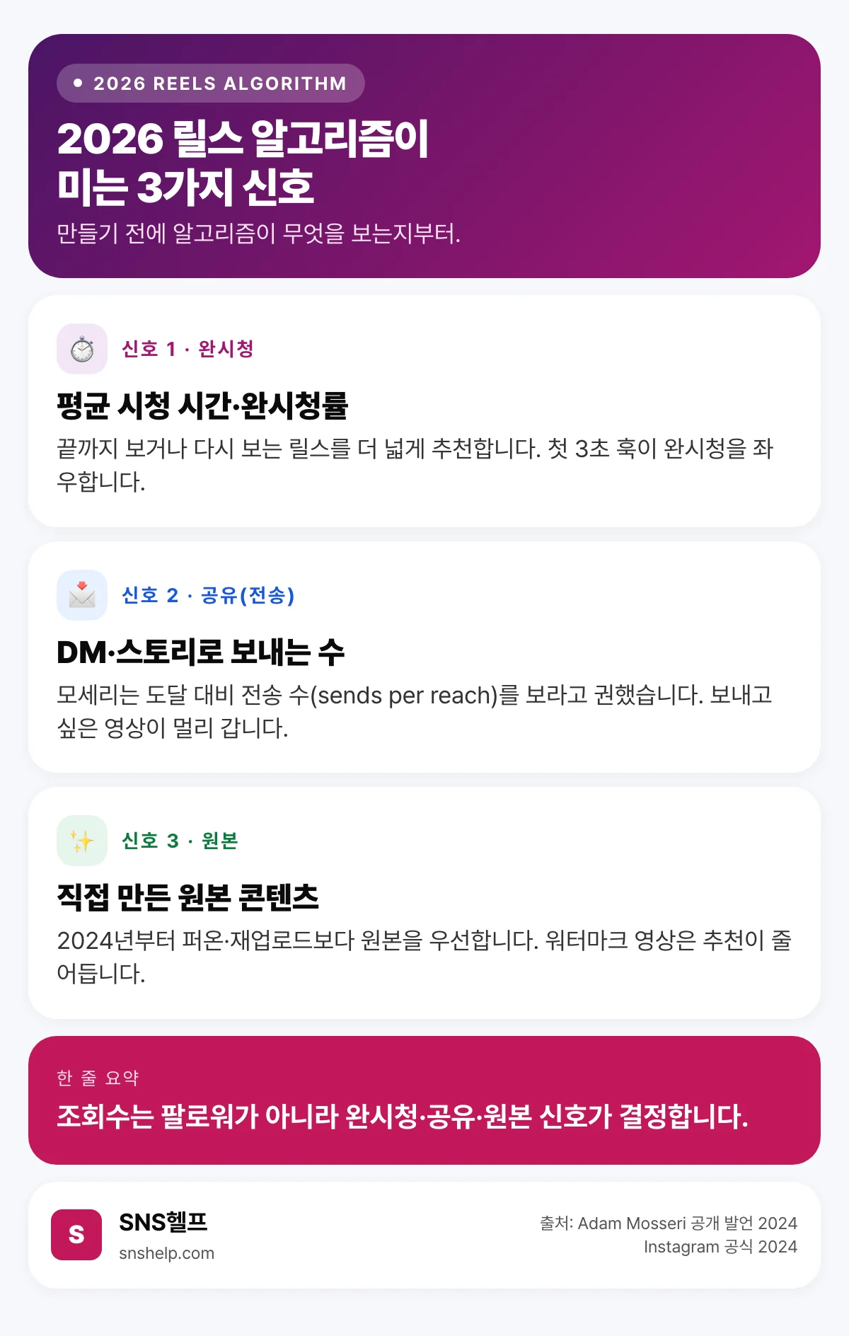 2026 릴스 알고리즘이 미는 3가지 신호 — 완시청(평균 시청 시간), 공유(DM·스토리 전송), 원본 콘텐츠를 정리한 인포그래픽