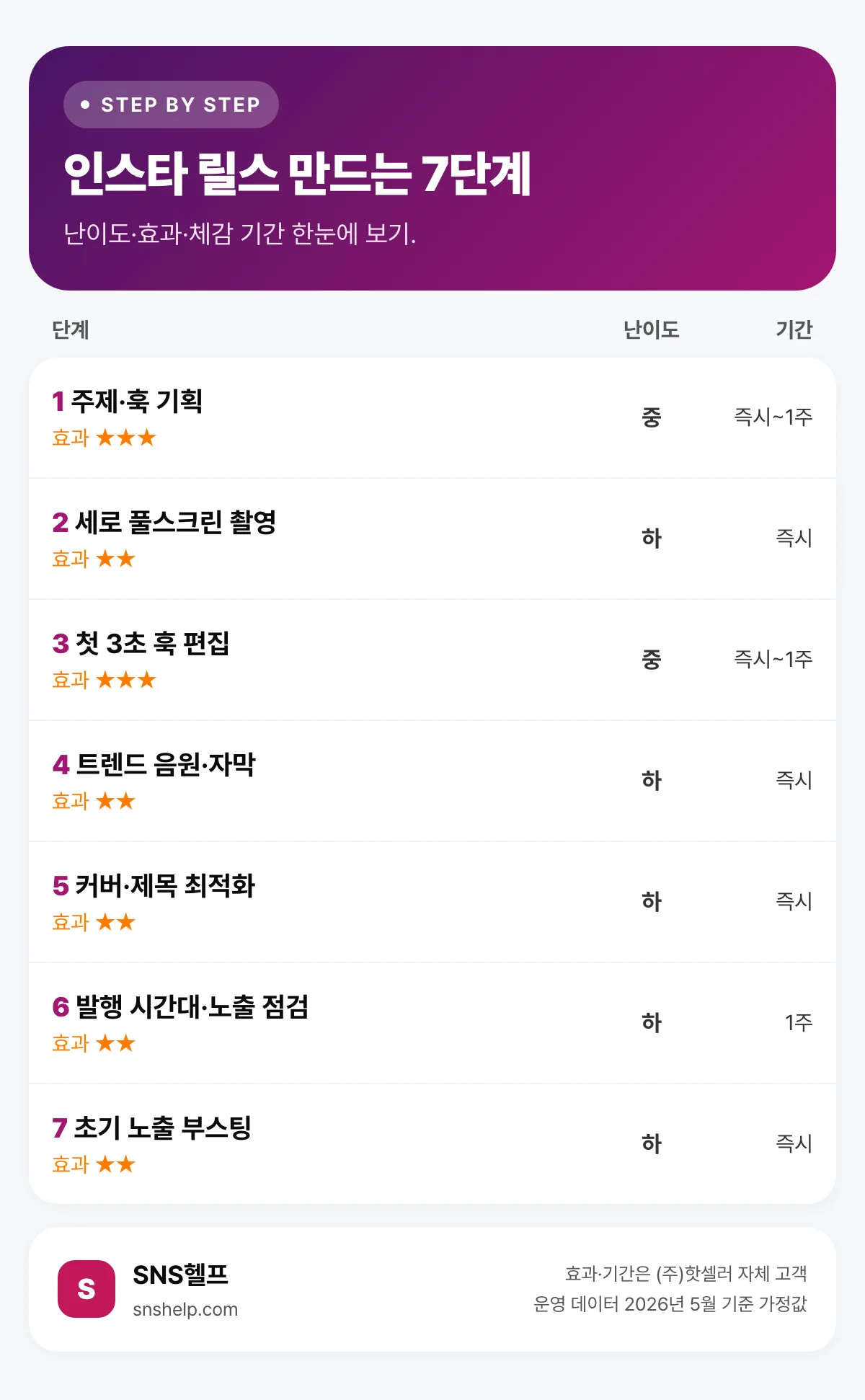 인스타 릴스 만드는 7단계 비교 — 단계별 난이도·효과·체감 기간 인포그래픽