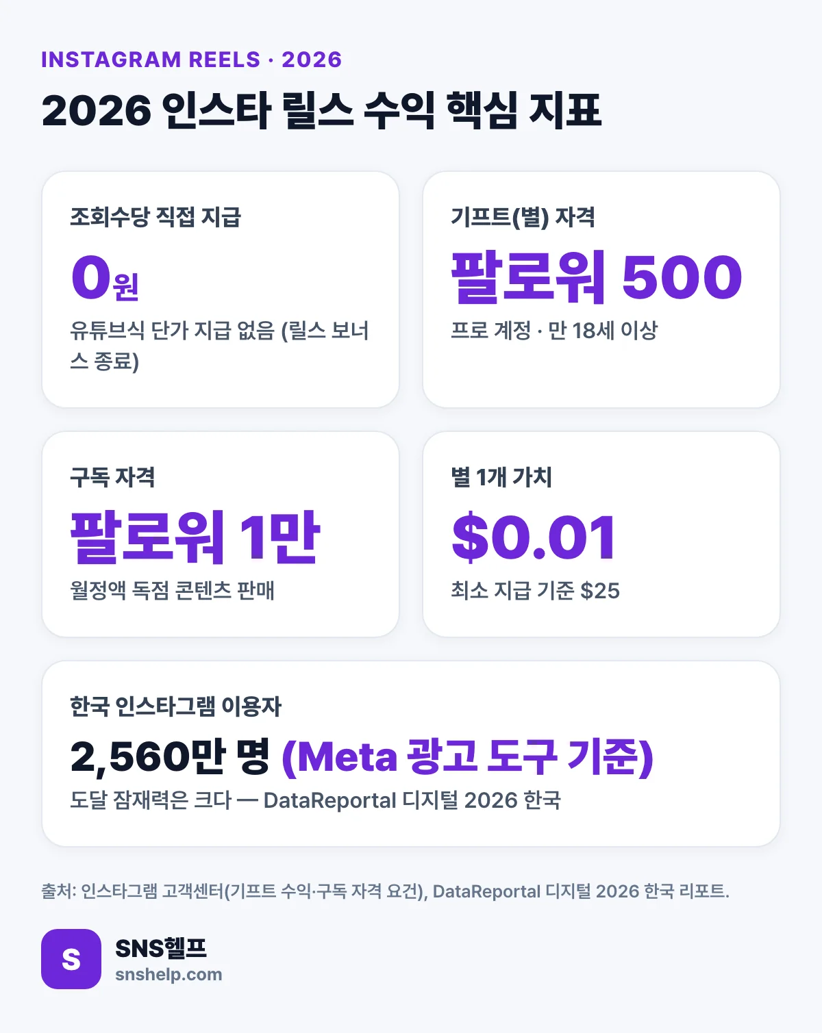 2026 인스타 릴스 수익 핵심 지표 — 조회수당 직접 지급 0원, 기프트 자격 팔로워 500명, 구독 자격 팔로워 1만 명, 별 1개 0.01달러(최소 지급 25달러), 한국 인스타그램 이용자 2,560만 명 (출처 인스타그램 고객센터·DataReportal 디지털 2026 한국)