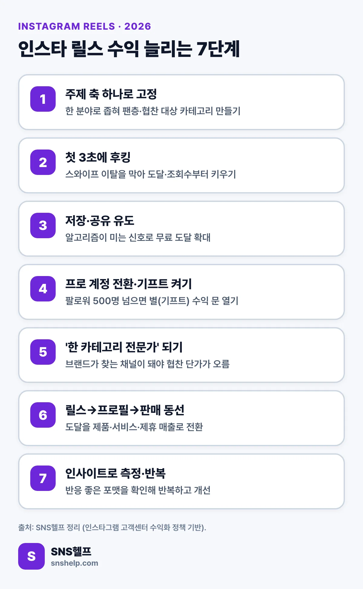 인스타 릴스 수익 늘리는 7단계 요약 — 주제 축 고정·첫 3초 후킹·저장 공유 유도·프로 계정 전환과 기프트 켜기·한 카테고리 전문가·릴스에서 판매 동선·인사이트 측정