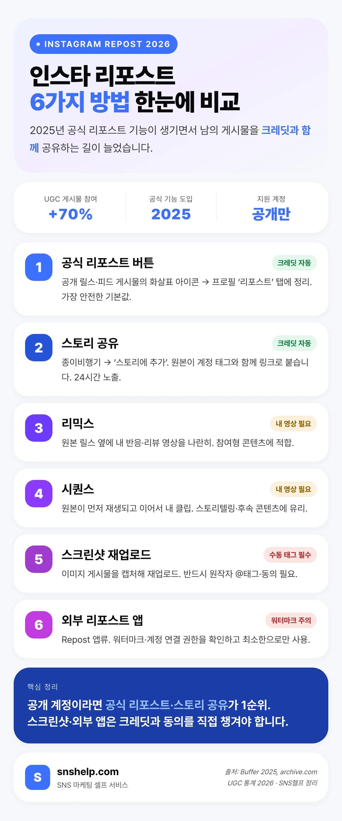 인스타 리포스트 6가지 방법 비교 — 공식 리포스트 버튼·스토리 공유·리믹스·시퀀스·스크린샷 재업로드·외부 앱의 크레딧 여부와 주의점