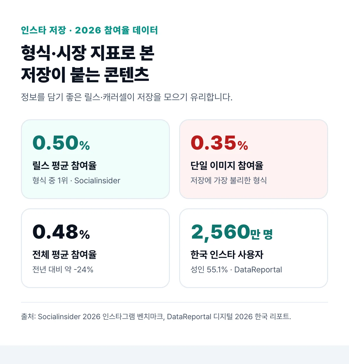 인스타 형식별 평균 참여율(릴스 0.50% vs 단일 이미지 0.35%)과 2026 인스타 참여·저장 핵심 지표 인포그래픽