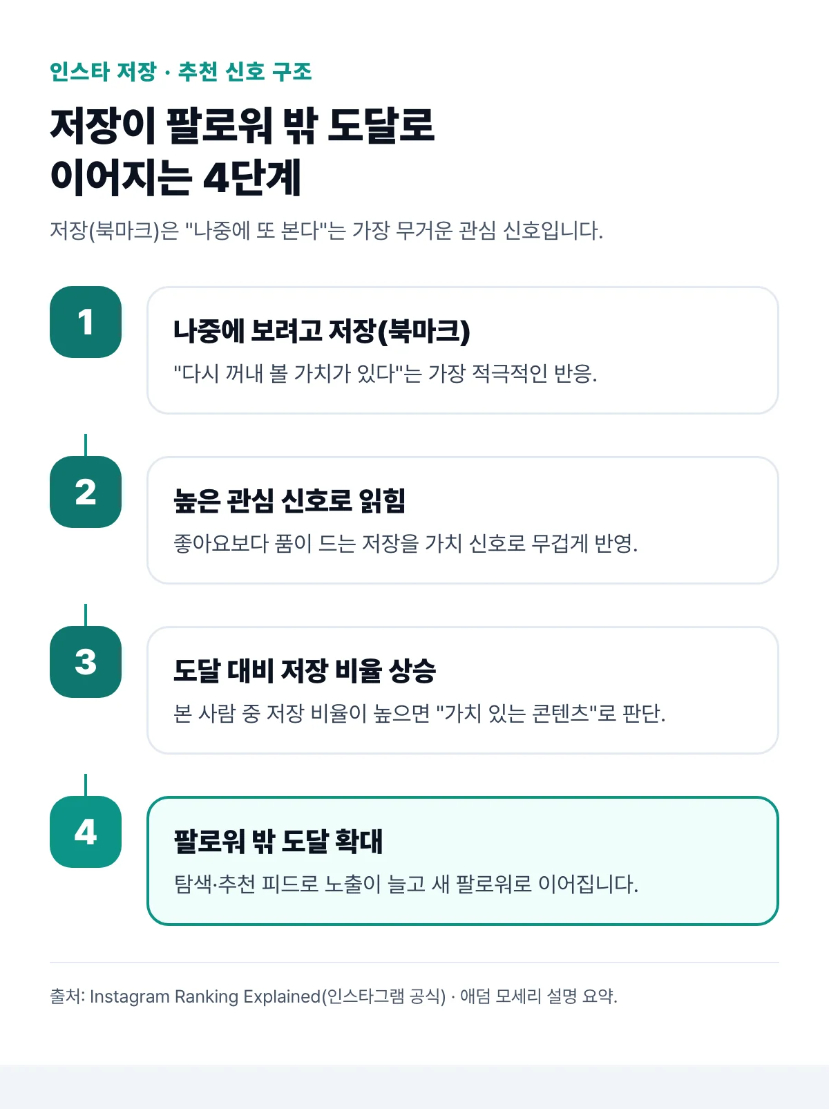 인스타 저장(북마크)이 팔로워 밖 도달로 이어지는 4단계 구조 — 나중에 보려고 저장, 높은 관심 신호, 도달 확장, 새 팔로워