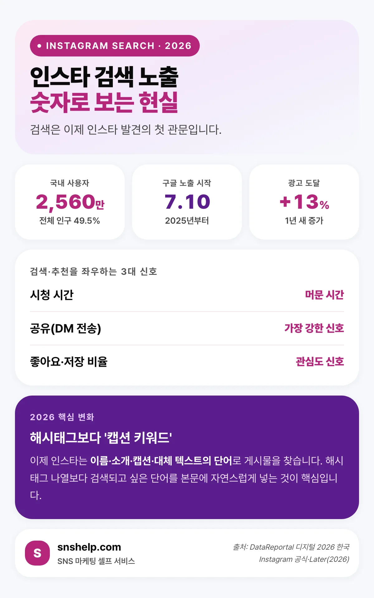 인스타 검색 노출 현황 인포그래픽 — 국내 사용자 2,560만 명, 2025년 7월 10일 구글 노출 시작, 검색·추천을 좌우하는 3대 신호(시청 시간·공유·저장)와 캡션 키워드 중심 변화