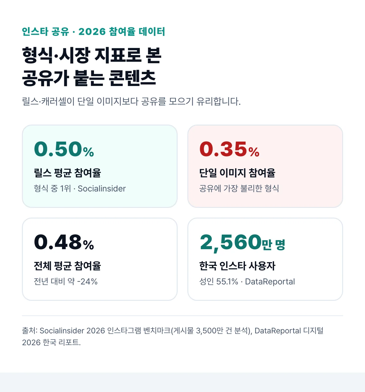 인스타 형식별 평균 참여율(릴스 0.50% vs 단일 이미지 0.35%)과 2026 인스타 참여·공유 핵심 지표 인포그래픽