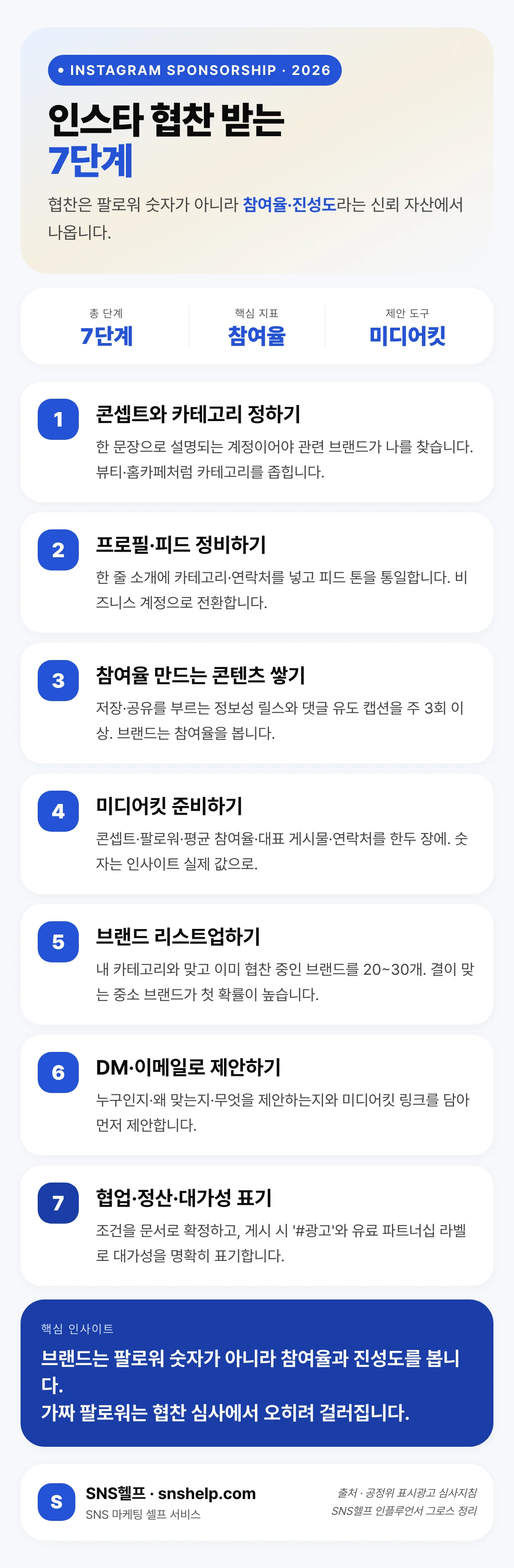 인스타 협찬 받는 7단계 — 콘셉트 정하기부터 프로필 정비, 참여율 만들기, 미디어킷 준비, 브랜드 리스트업, 제안, 협업·정산·표기까지의 흐름
