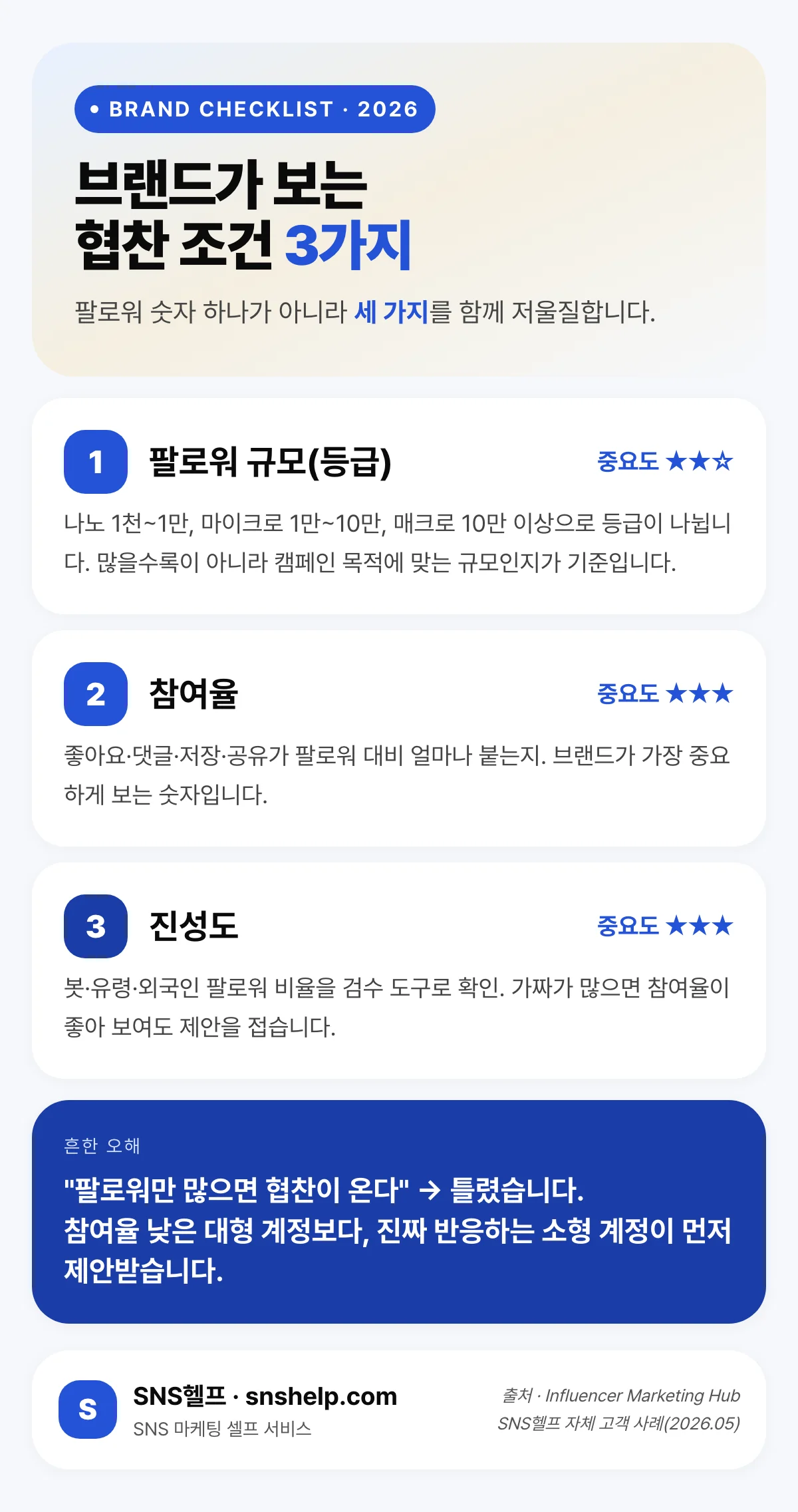 브랜드가 협찬 인플루언서를 고르는 3가지 조건 — 팔로워 규모, 참여율, 진성도 점수표