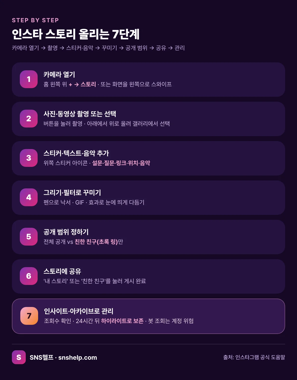 인스타 스토리 올리는 7단계 — 카메라 열기부터 촬영·스티커·꾸미기·공개 범위·공유·관리까지