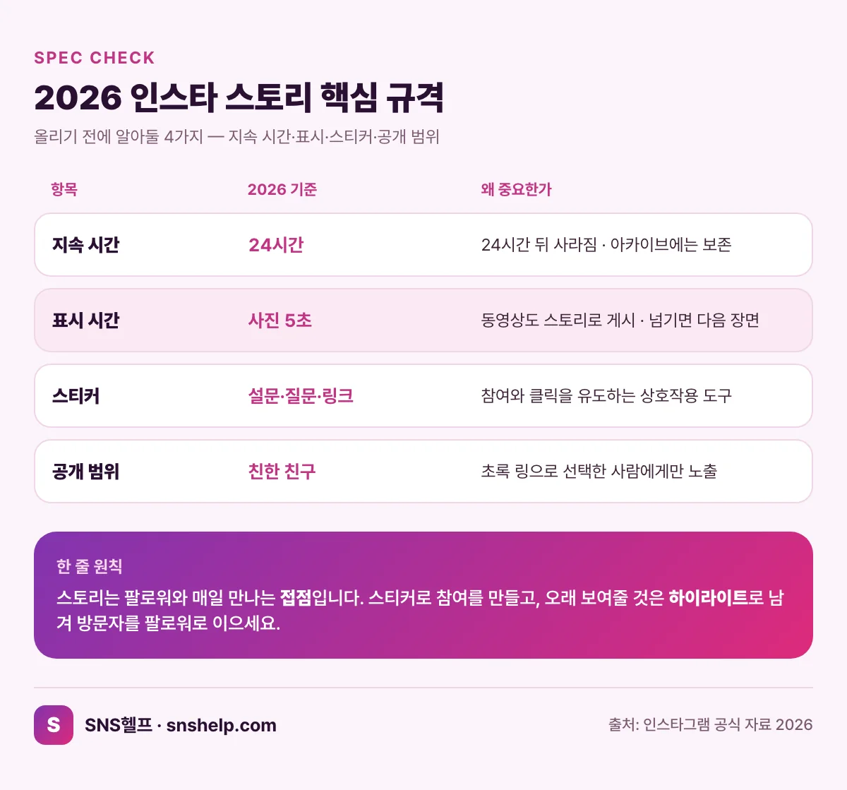2026 인스타 스토리 핵심 규격 — 24시간 지속·사진 5초 표시·스티커·친한 친구 공개 범위