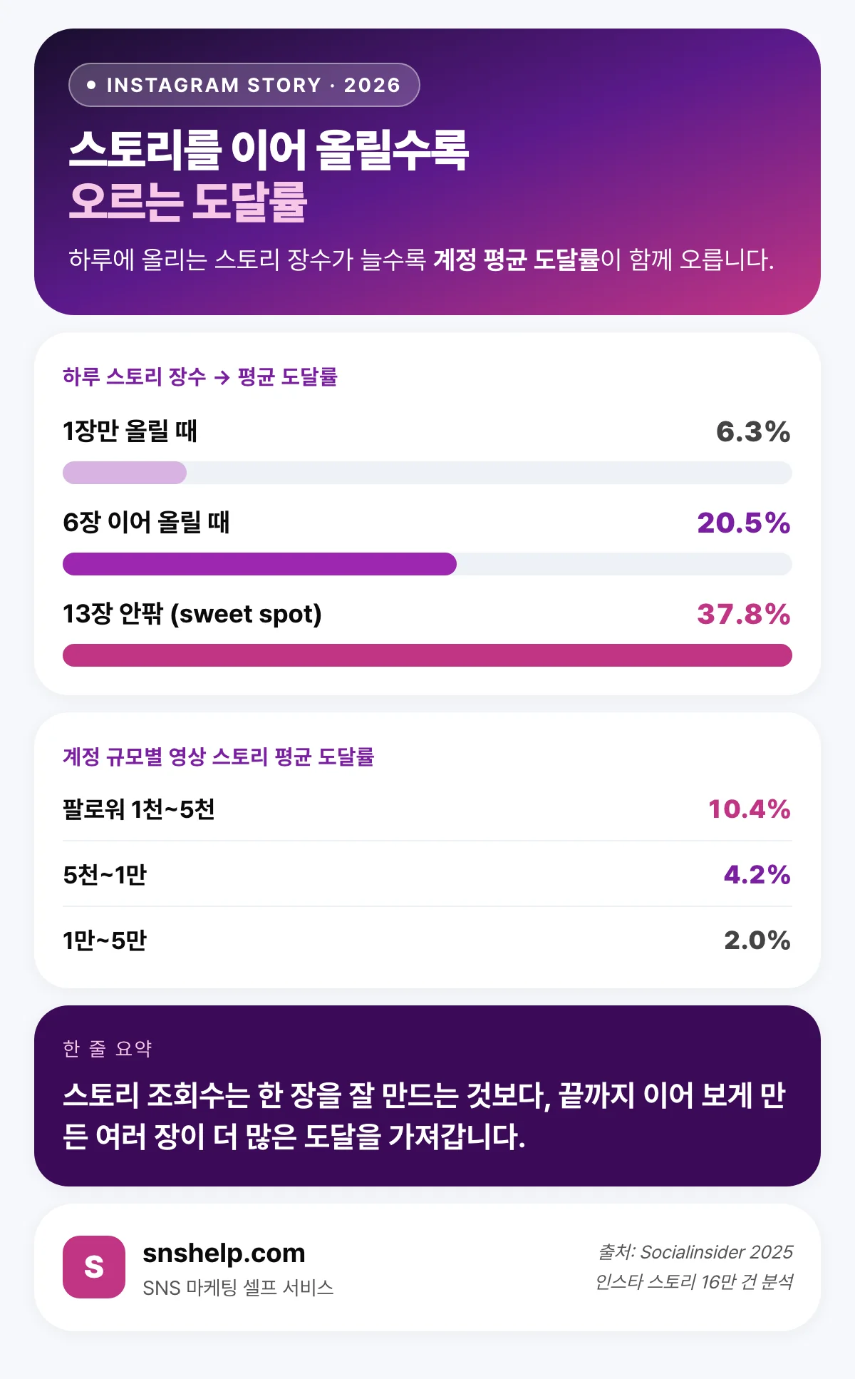 하루 스토리 장수별 평균 도달률 — 1장 6.3%, 6장 20.5%, 13장 37.8%와 계정 규모별 도달률 인포그래픽