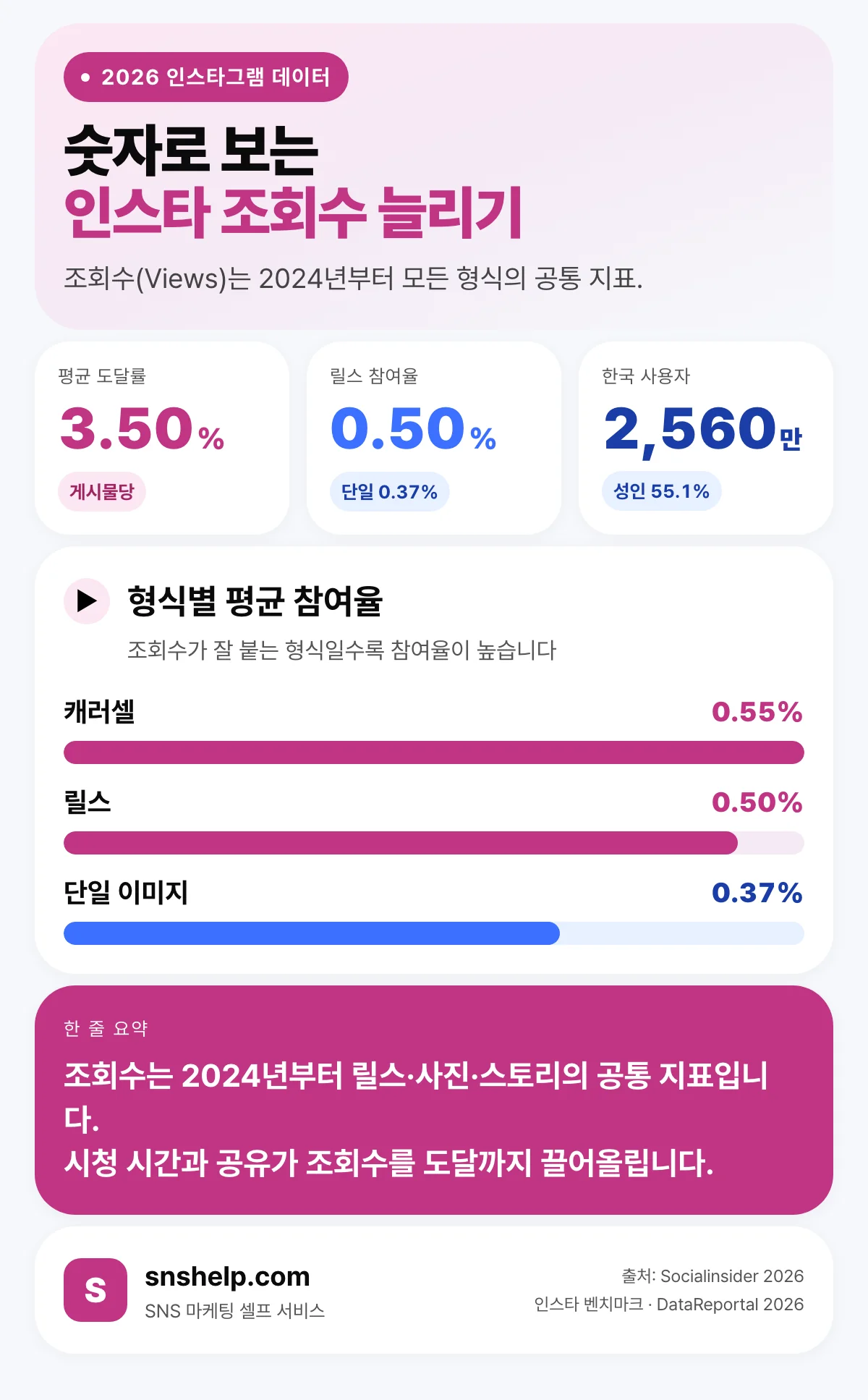 인스타 형식별 평균 참여율(캐러셀 0.55% vs 릴스 0.50% vs 단일 이미지 0.37%)과 2026 인스타 조회수 핵심 지표 인포그래픽