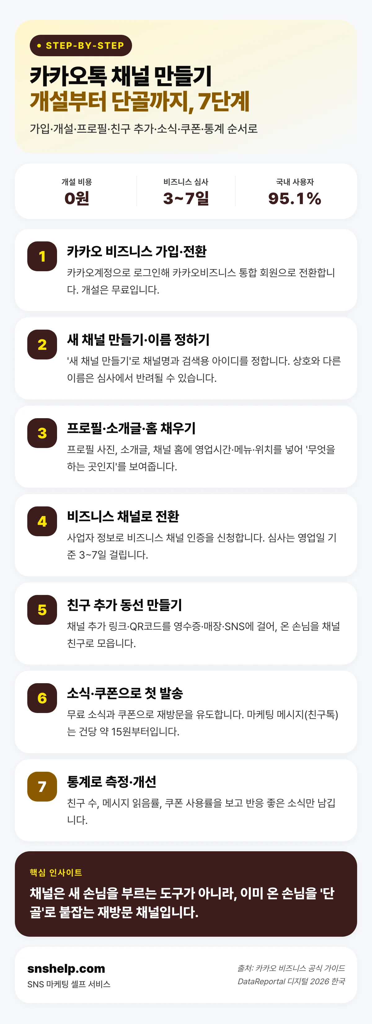 카카오톡 채널 만들기 7단계 — 카카오 비즈니스 가입, 새 채널 개설, 프로필·소개글, 비즈니스 채널 전환, 친구 추가 동선, 소식·쿠폰 발송, 통계 측정 순서 (출처 카카오 비즈니스 공식 가이드)