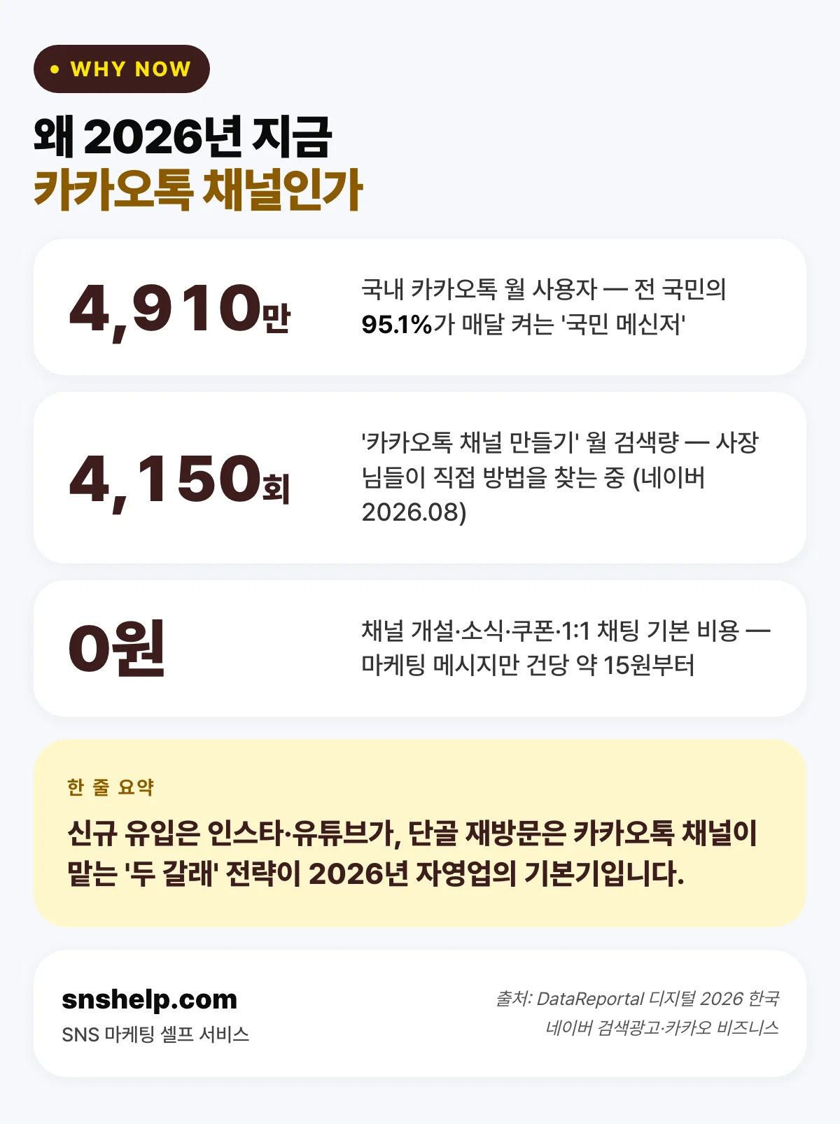 왜 2026년 카카오톡 채널인가 — 국내 사용자 4,910만 명(95.1%), 카카오톡 채널 만들기 월 검색 4,150회, 개설·소식·쿠폰 0원 (출처 DataReportal·네이버 검색광고)