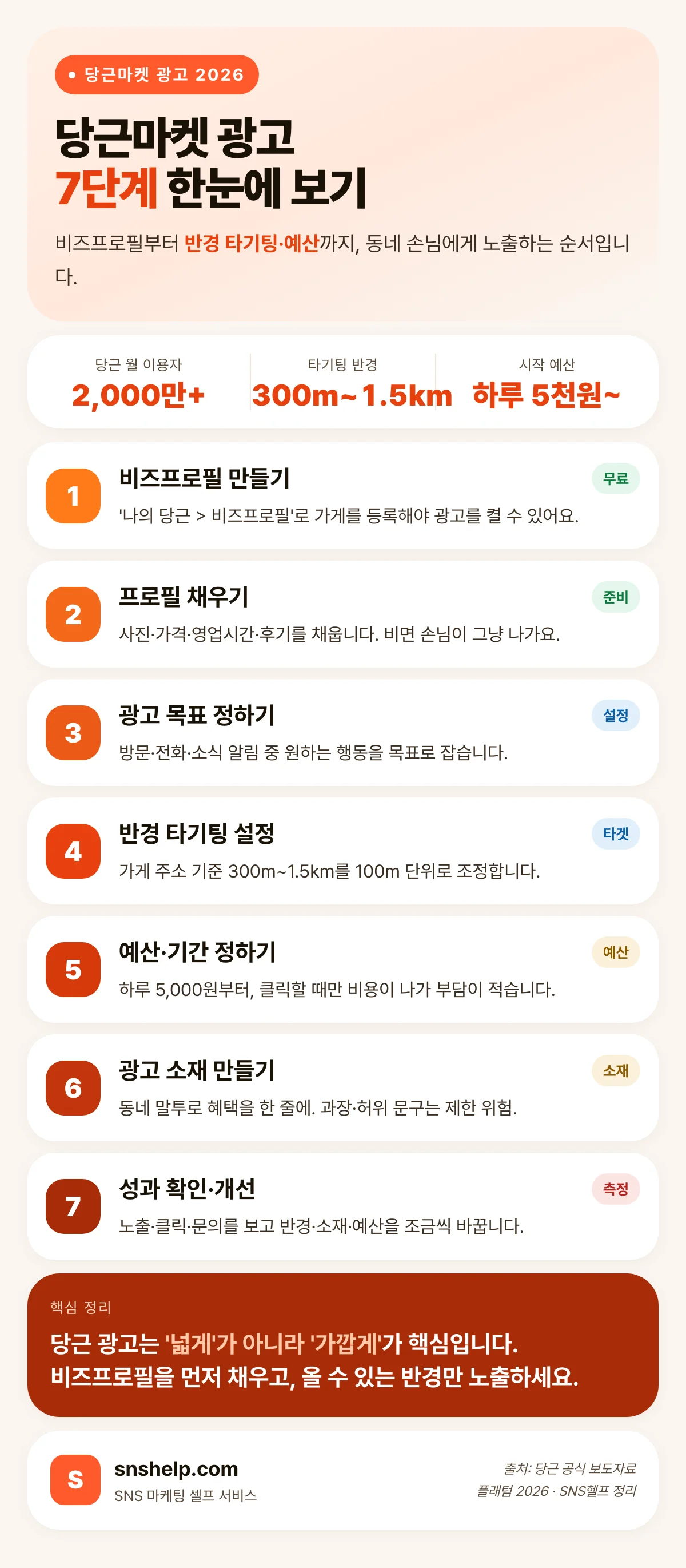 당근마켓 광고 7단계 인포그래픽 — 비즈프로필 만들기부터 반경 타기팅·예산 설정·성과 개선까지