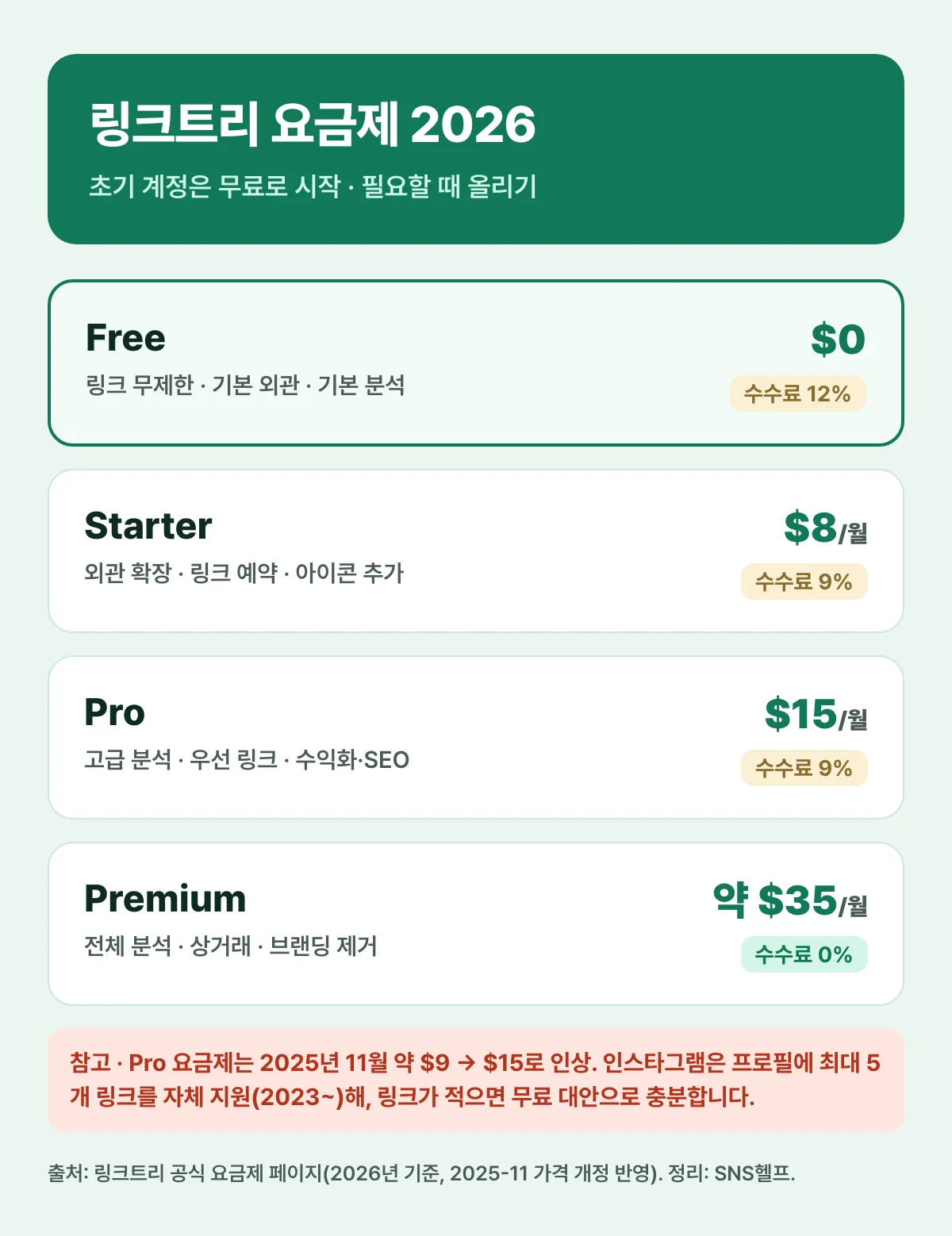 링크트리 2026 요금제 비교표 무료 스타터 프로 프리미엄과 거래 수수료