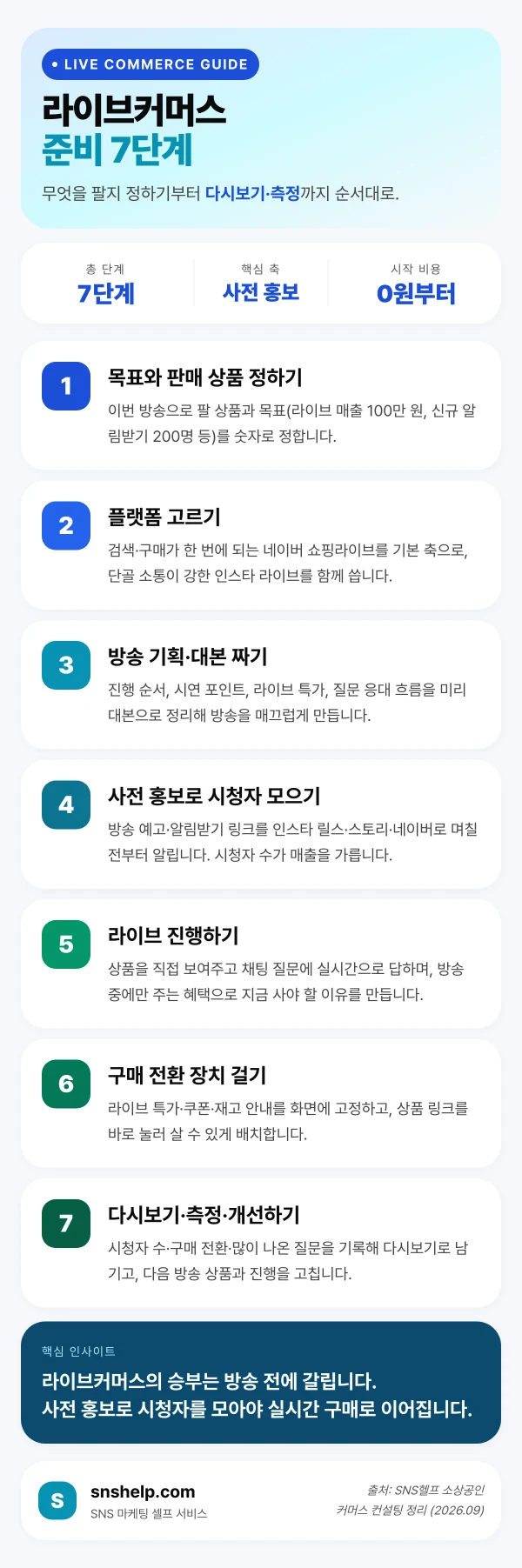 라이브커머스 준비 7단계 — 목표·상품 정하기부터 플랫폼 선택·기획·사전 홍보·라이브 진행·구매 전환·다시보기 측정까지의 흐름