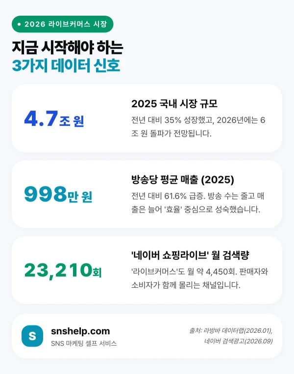 2026 라이브커머스 시장 3대 지표 — 2025 시장 4.7조 원, 방송당 평균 매출 998만 원, 네이버 쇼핑라이브 월 검색량 23210회