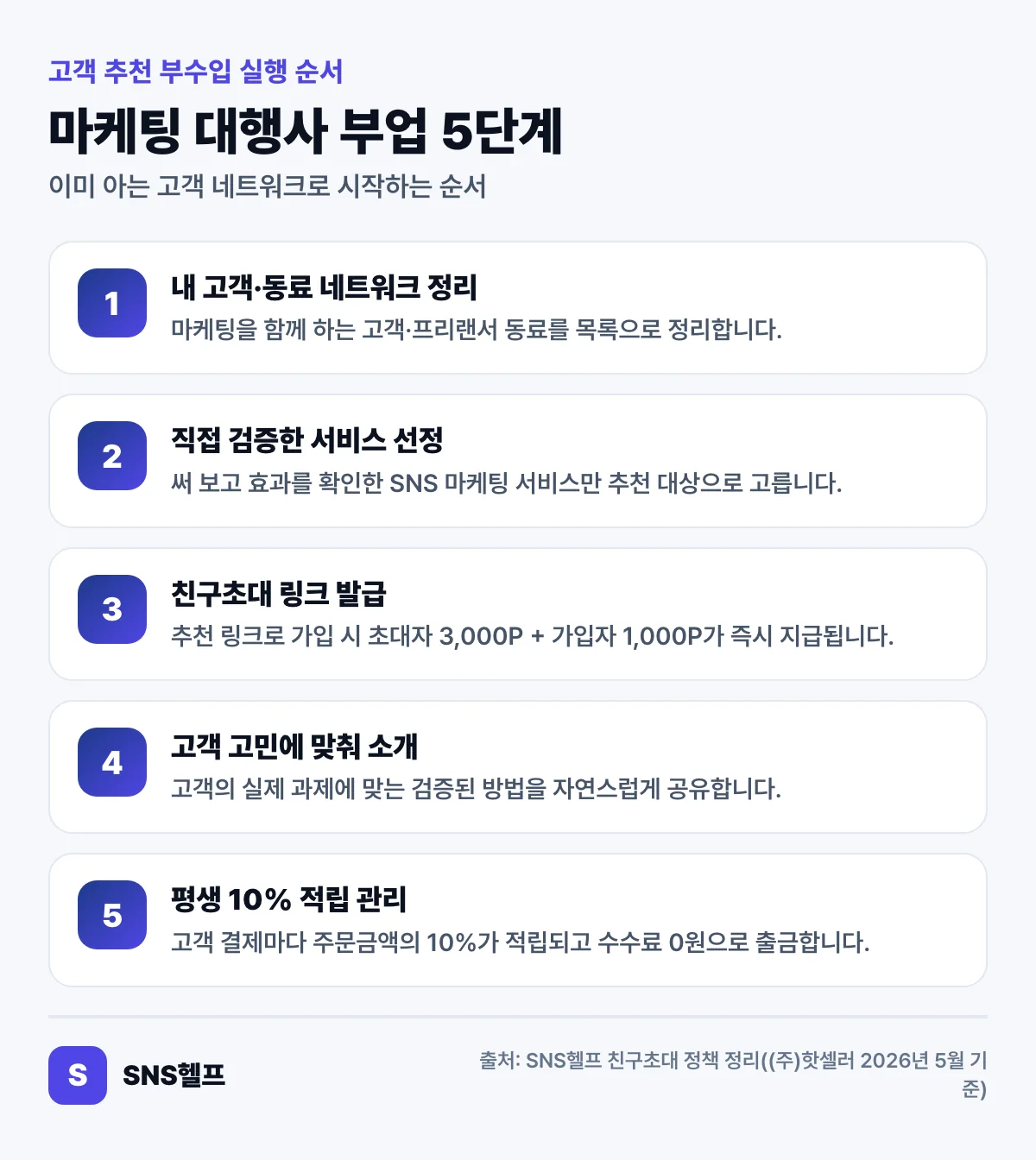 마케팅 대행사 부업 5단계 실행 순서 인포그래픽 — 네트워크 정리부터 평생 10% 적립 관리까지