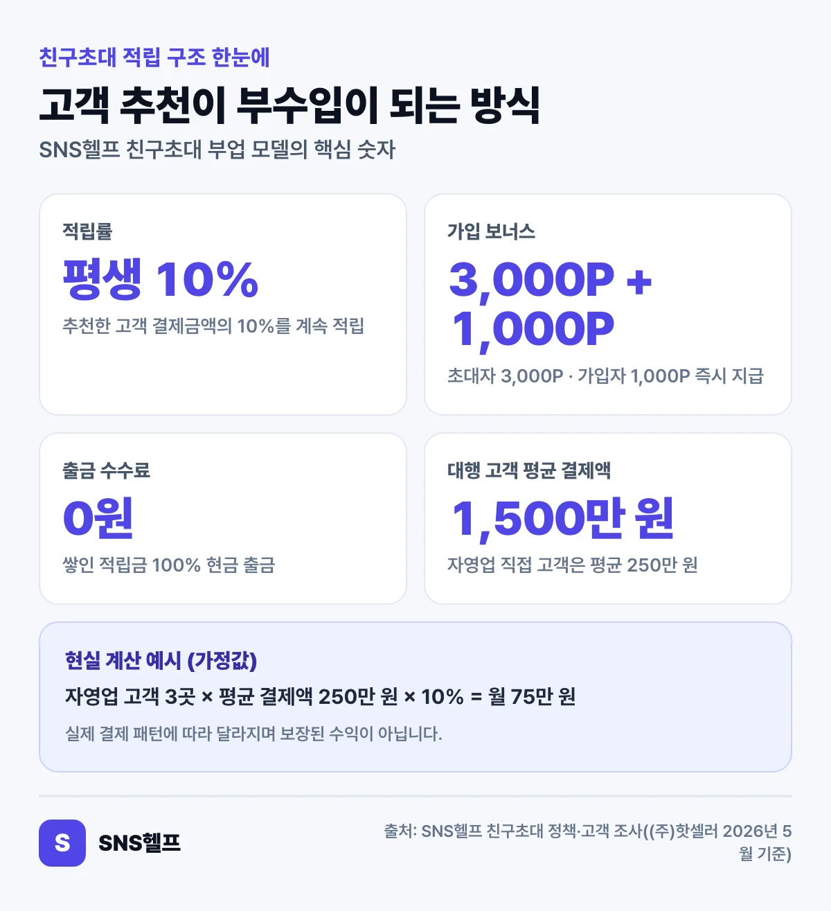 SNS헬프 친구초대 적립 구조 인포그래픽 — 평생 10% 적립, 가입 보너스 3,000P + 1,000P, 수수료 0원