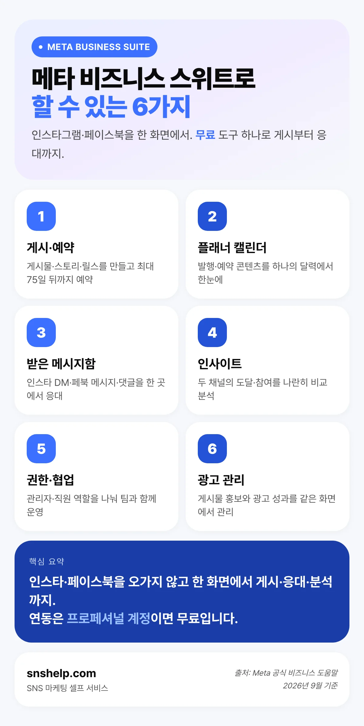 메타 비즈니스 스위트로 할 수 있는 6가지 기능(게시·예약, 플래너 캘린더, 받은 메시지함, 인사이트, 권한·협업, 광고 관리)을 정리한 인포그래픽