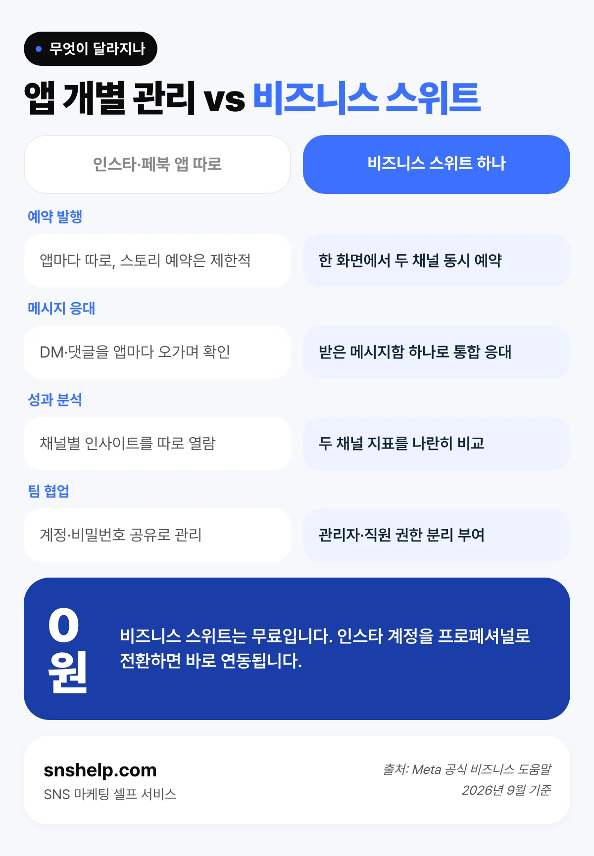 인스타·페이스북 앱을 따로 관리할 때와 메타 비즈니스 스위트로 통합 관리할 때의 예약·응대·분석·협업 차이를 비교한 인포그래픽