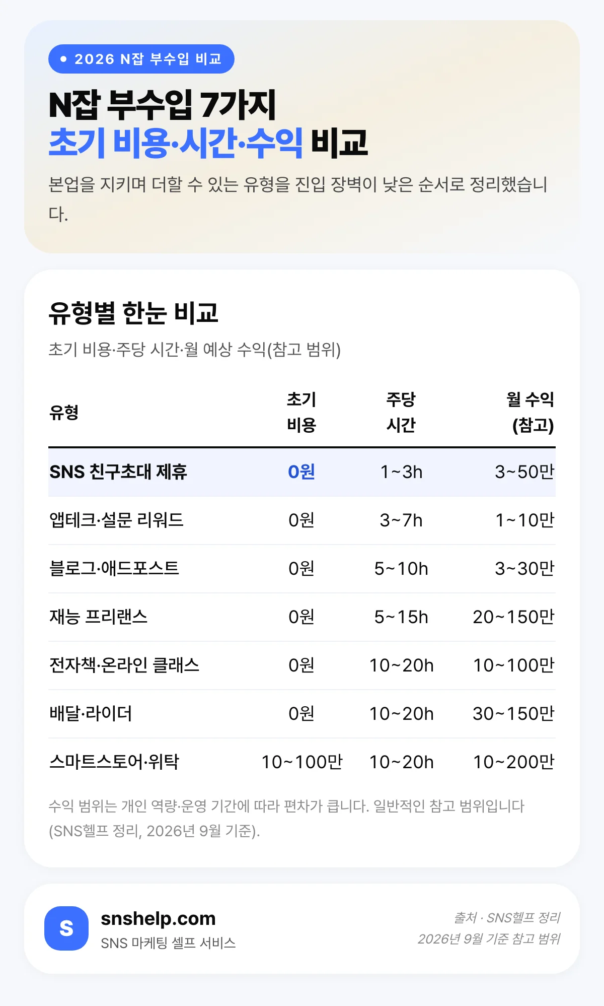 N잡 부수입 7가지 유형 비교 — 초기 비용·주당 시간·월 예상 수익 (SNS헬프 정리)