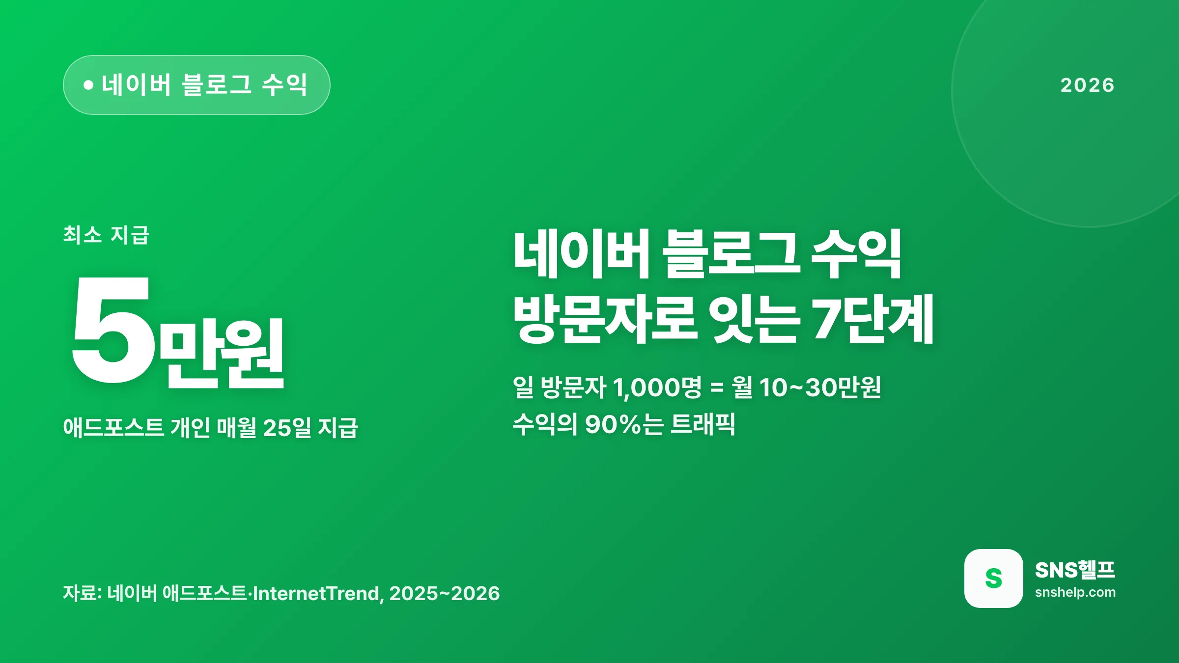 네이버 블로그 수익 — 2026 애드포스트 조건·현실 수익과 방문자 유입으로 잇는 7단계