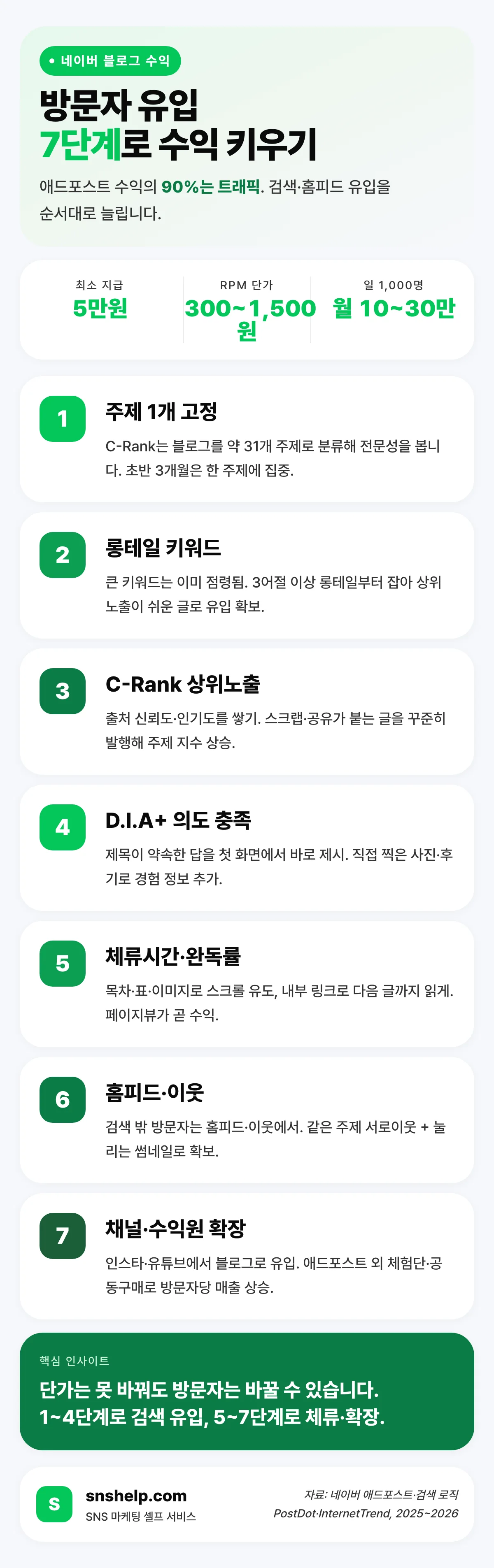 네이버 블로그 수익을 높이는 방문자 유입 7단계 인포그래픽