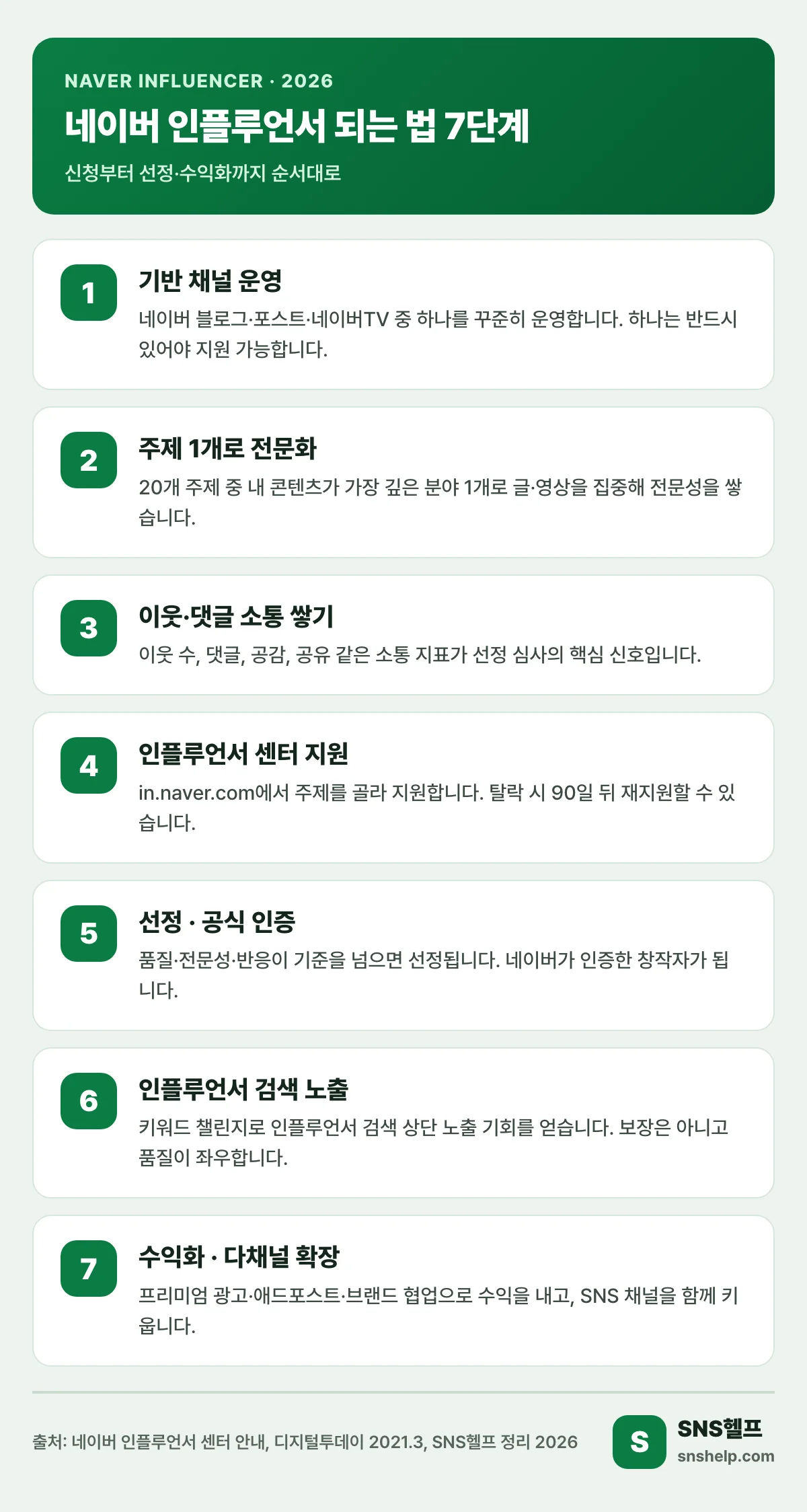 네이버 인플루언서 되는 법 7단계 — 기반 채널 운영부터 전문화, 소통, 센터 지원, 선정·인증, 검색 노출, 수익화까지