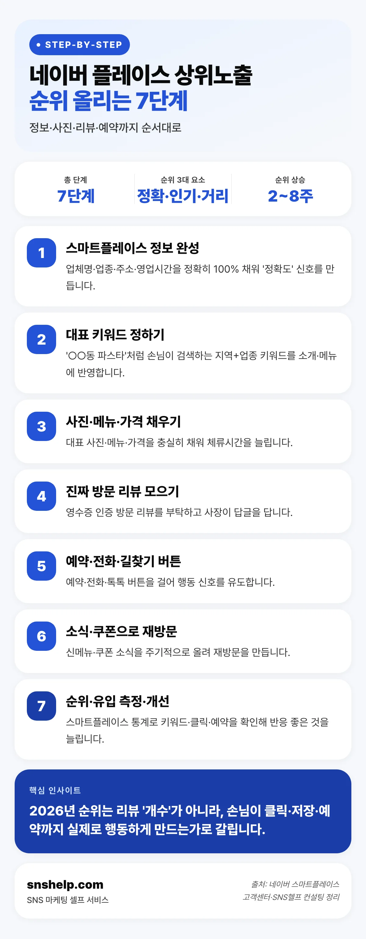네이버 플레이스 상위노출 7단계 흐름 — 정보 채우기부터 사진·리뷰·예약 버튼·행동 데이터·측정까지