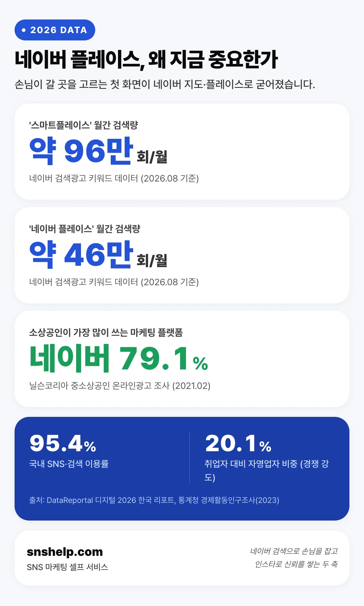2026 네이버 플레이스 관심도 3대 지표 — 플레이스 월 46만·스마트플레이스 월 96만 검색, 소상공인 네이버 이용 79.1%