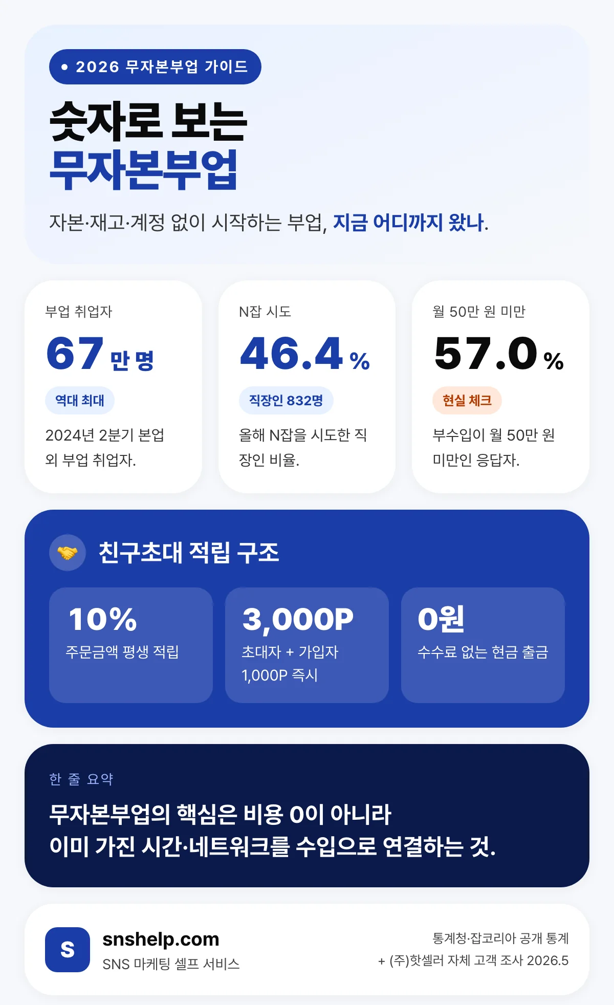 무자본부업 핵심 지표 인포그래픽 — 부업 취업자 67만 명 역대 최대, 직장인 46.4% N잡 시도, 월평균 부수입 50만 원 미만 57.0%, 친구초대 평생 10% 적립과 가입 보너스 3,000P·1,000P