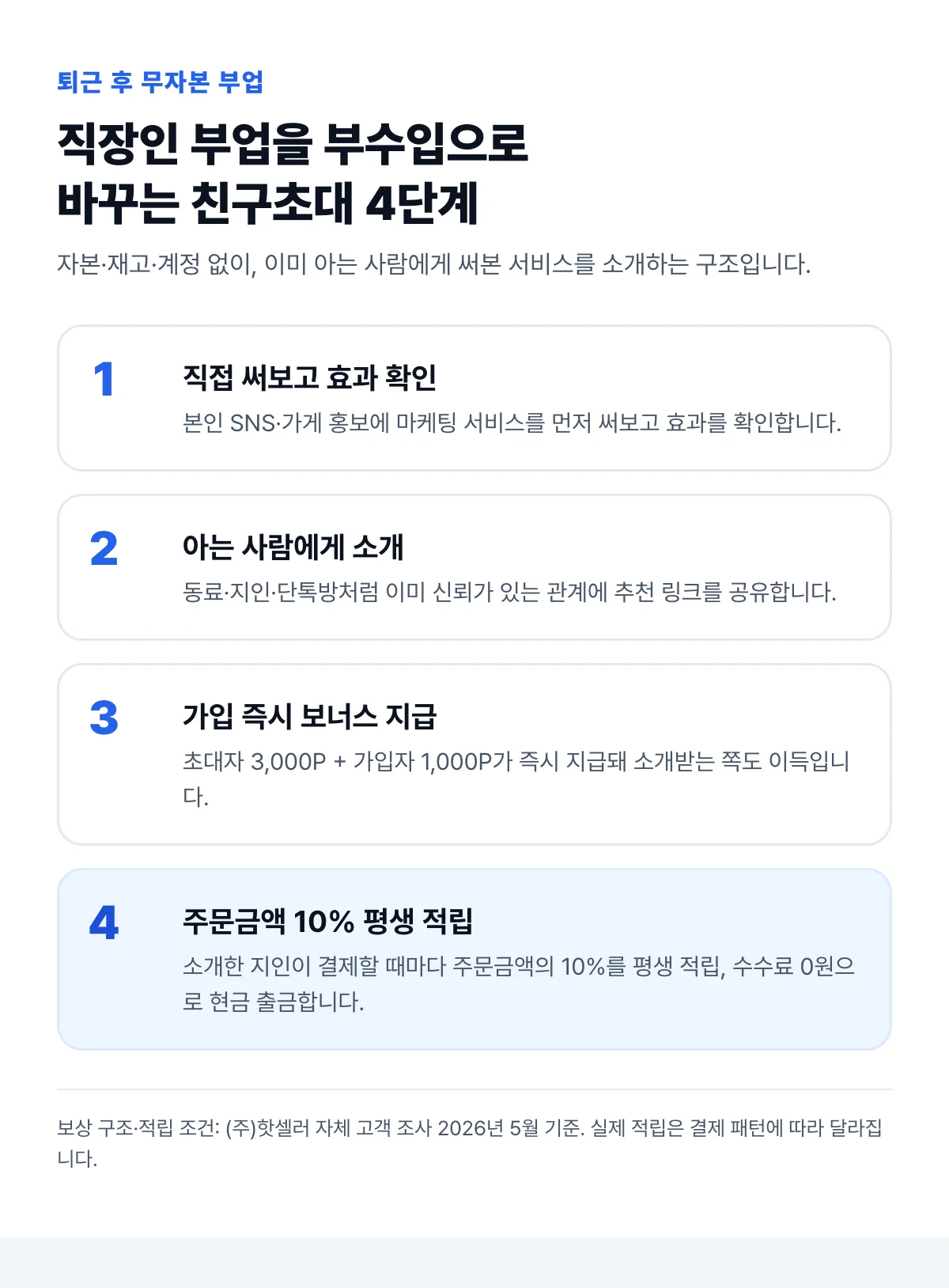 직장인 부업을 부수입으로 바꾸는 무자본 친구초대 4단계 — 직접 사용, 지인 소개, 가입 보너스, 주문금액 10% 평생 적립