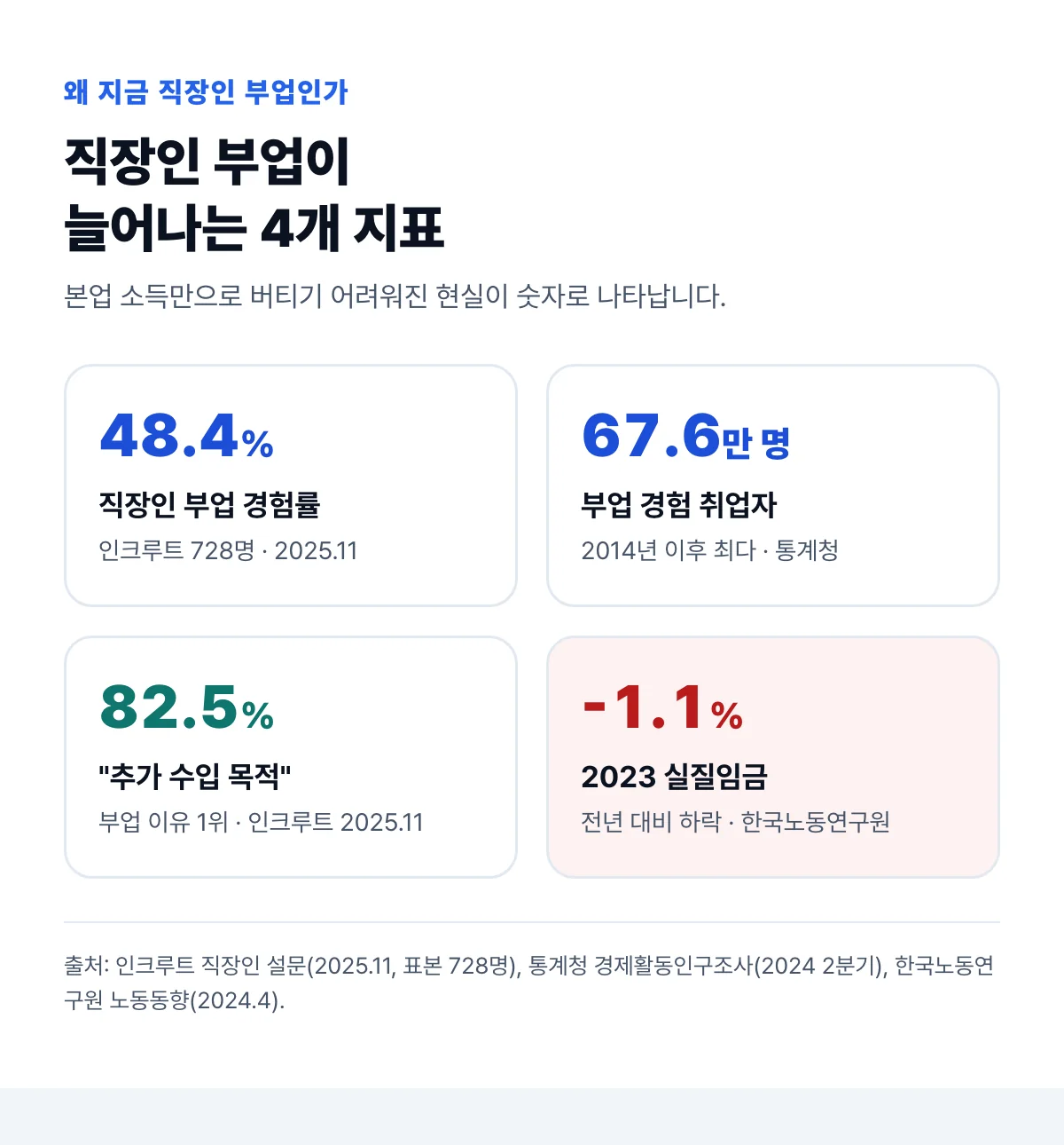 직장인 부업이 늘어나는 4개 지표 — 부업 경험률 48.4%, 부업 경험 취업자 67.6만 명, 추가 수입 목적 82.5%, 2023 실질임금 -1.1%