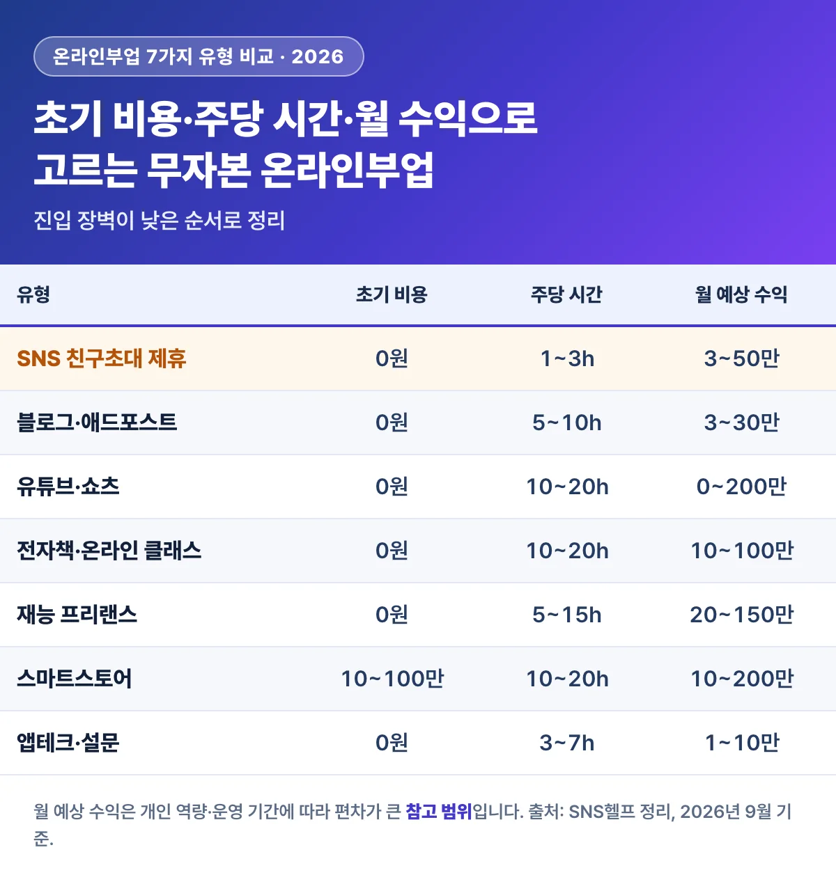 온라인부업 7가지 유형을 초기 비용 0~100만 원, 주당 3~20시간, 월 예상 수익 1~200만 원으로 비교한 표