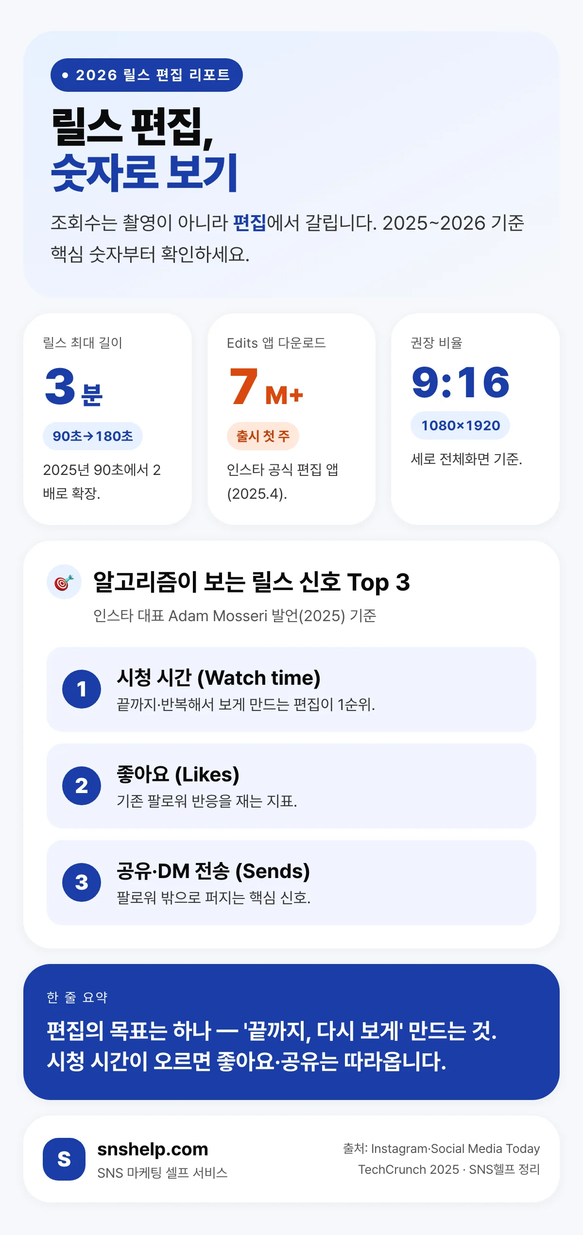 릴스 편집 숫자로 보기 — 릴스 최대 3분, Edits 앱 첫 주 700만 다운로드, 권장 9:16(1080×1920), 알고리즘 신호 Top3 시청시간·좋아요·공유