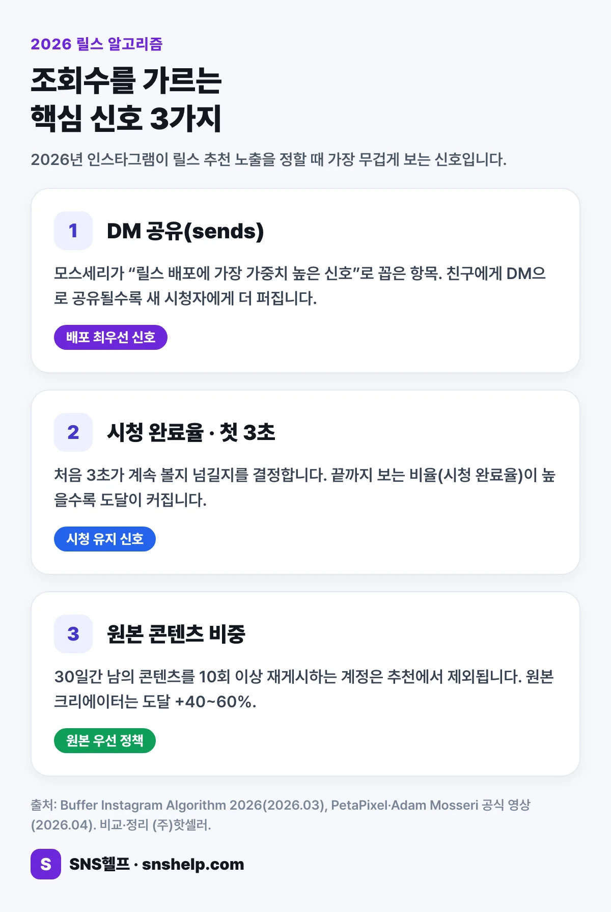 2026 릴스 알고리즘 핵심 신호 3가지 인포그래픽 — DM 공유, 시청 완료율과 첫 3초, 원본 콘텐츠 비중