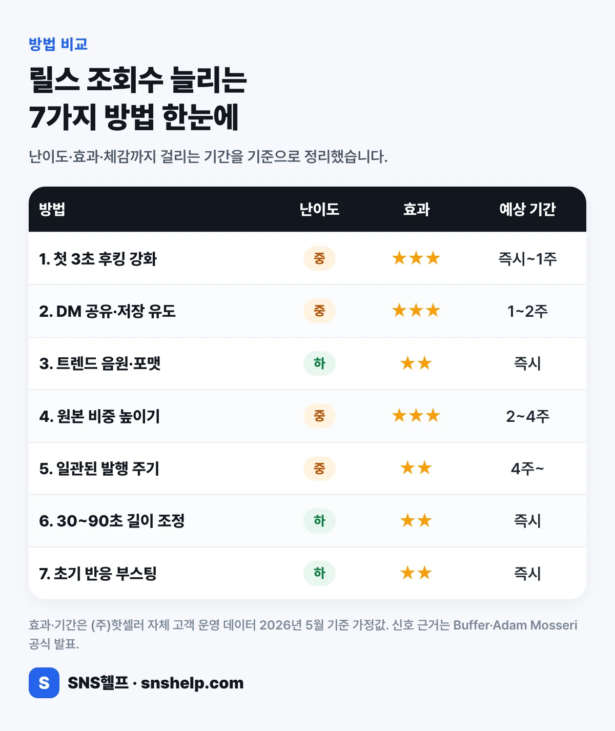 릴스 조회수 늘리는 7가지 방법 비교 인포그래픽 — 난이도·효과·예상 기간 표